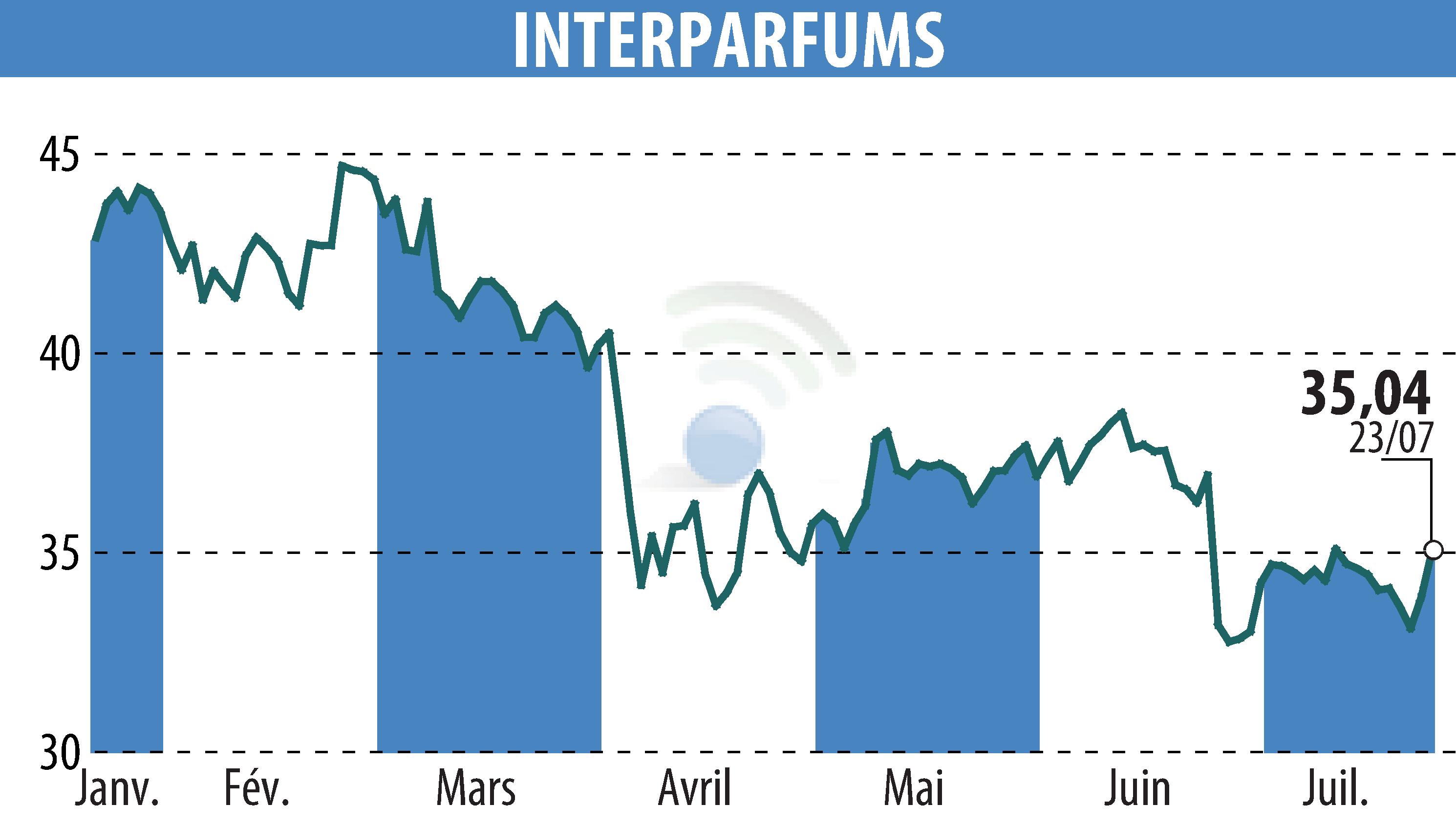 Stock price chart of INTER PARFUMS (EPA:ITP) showing fluctuations.