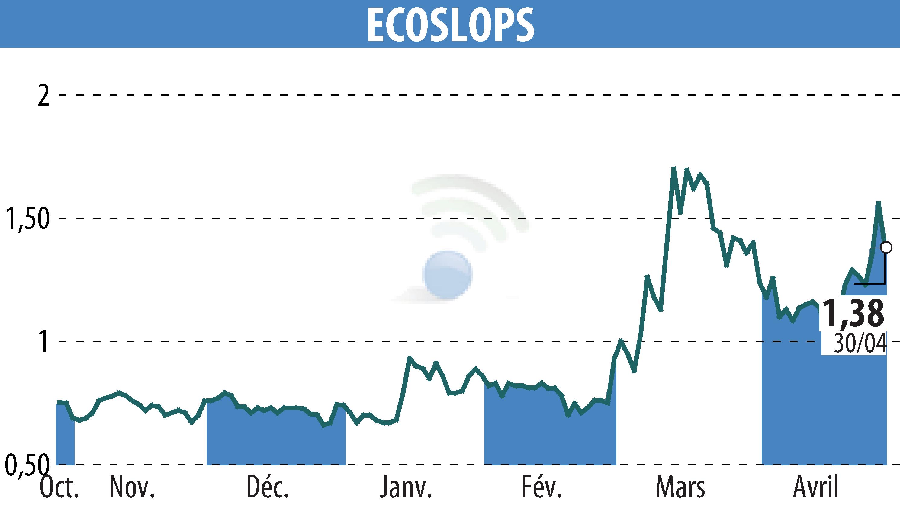 Stock price chart of BANIMMO A (D) (EPA:ALESA) showing fluctuations.
