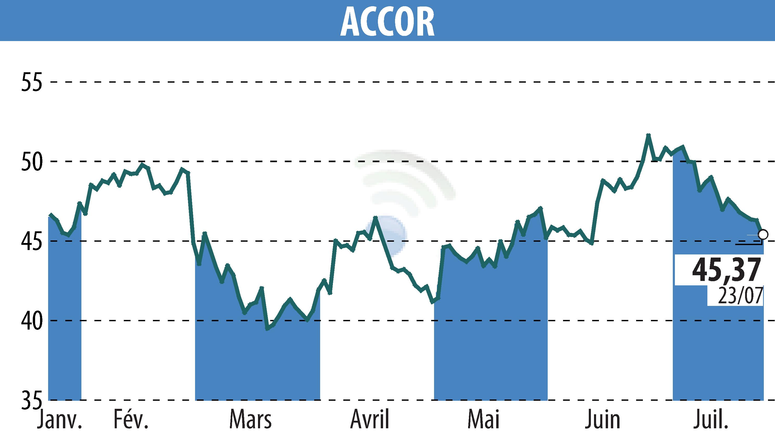 Graphique de l'évolution du cours de l'action ACCOR (EPA:AC).