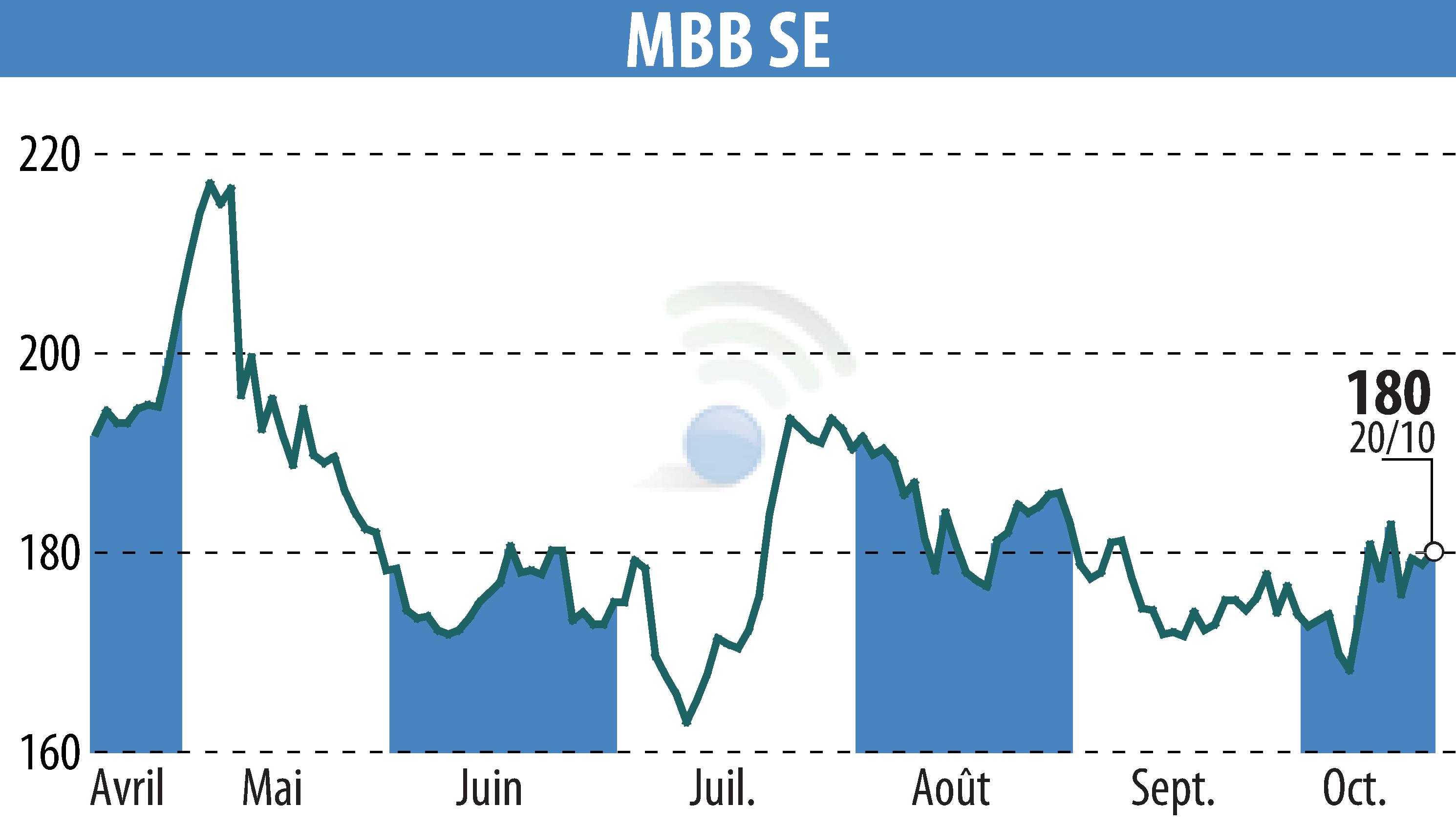 Graphique de l'évolution du cours de l'action MBB Industries AG (EBR:MBB).