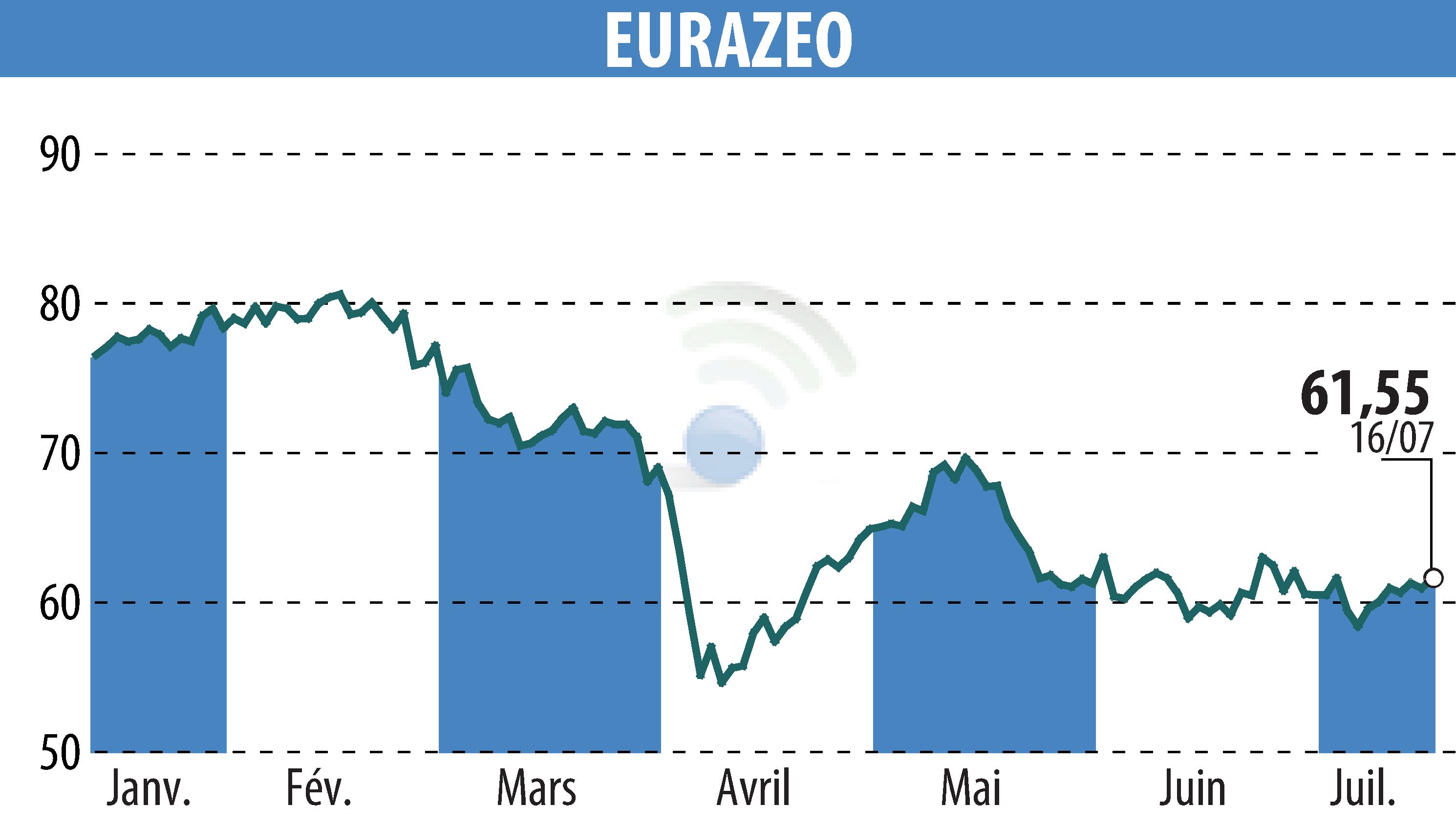 Stock price chart of EURAZEO (EPA:RF) showing fluctuations.