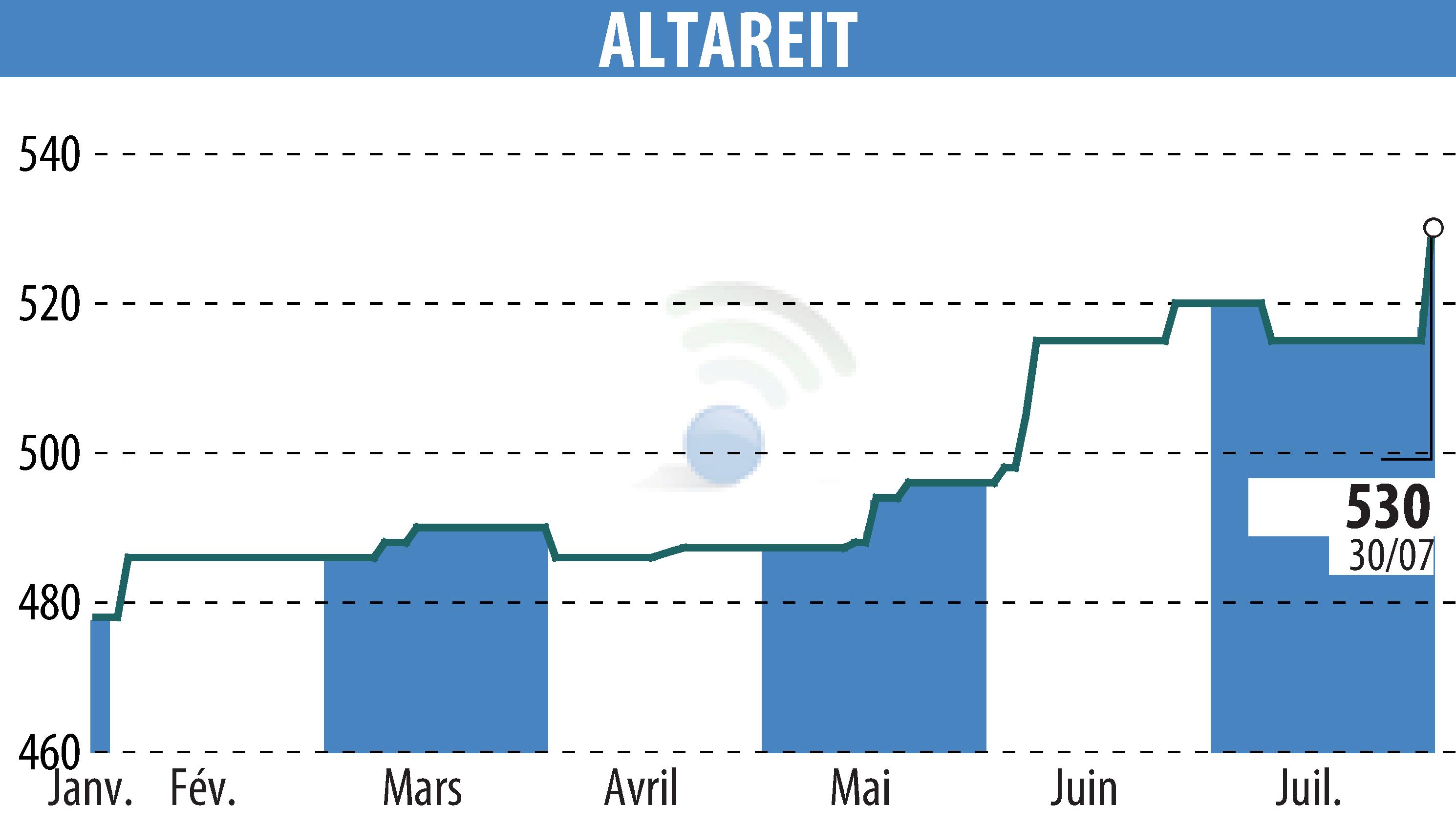 Graphique de l'évolution du cours de l'action ALTAREIT (EPA:AREIT).