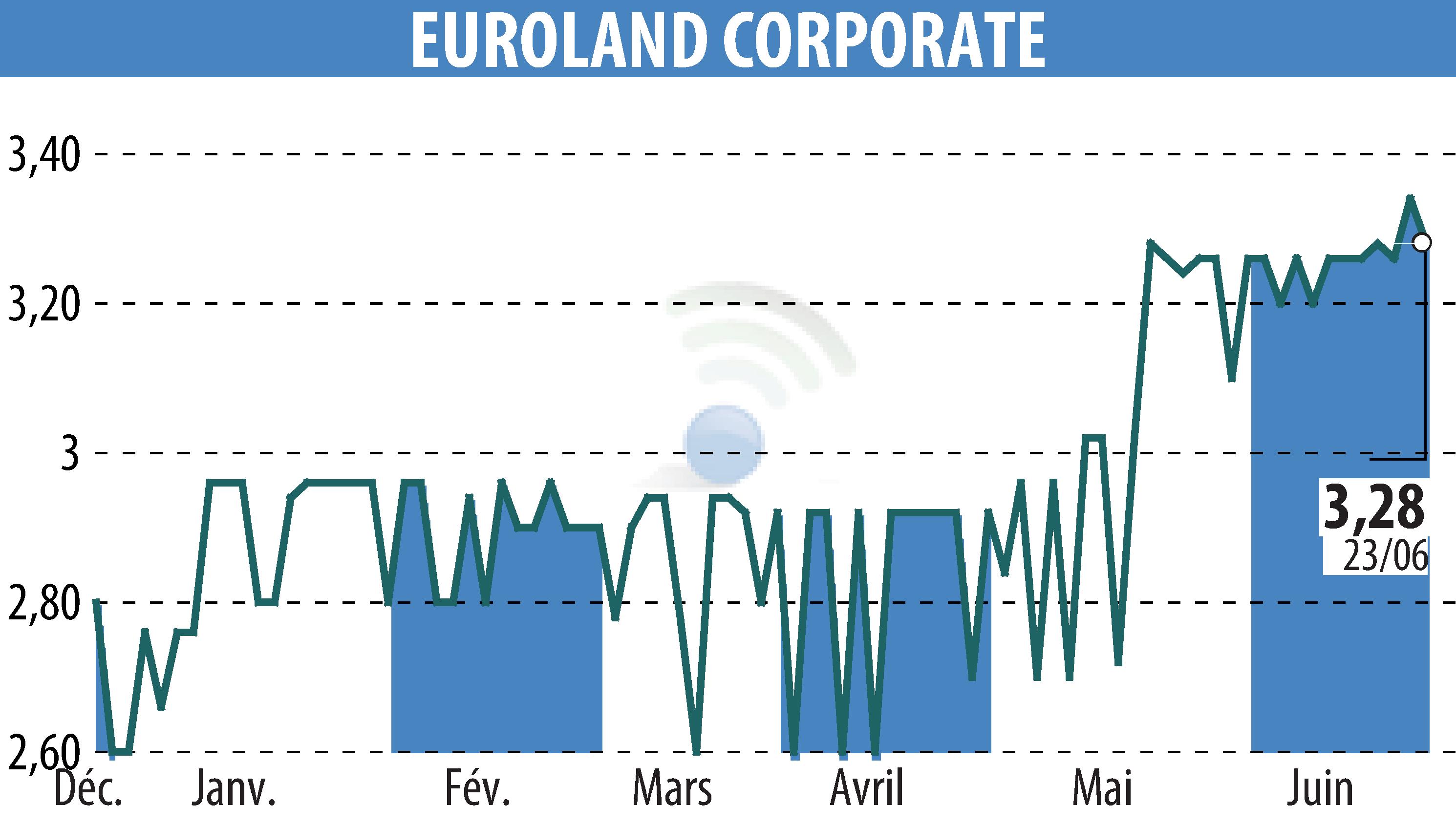 Stock price chart of EUROLAND CORPORATE (EPA:MLERO) showing fluctuations.