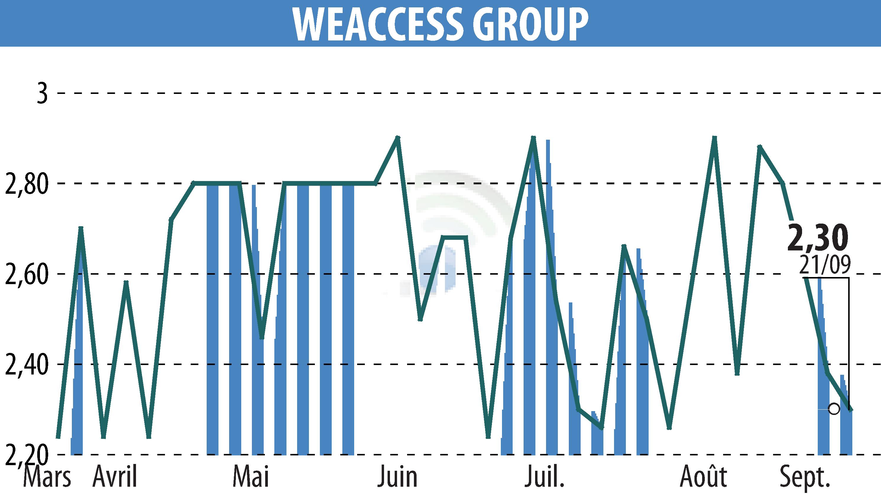 Graphique de l'évolution du cours de l'action WEACCESS GROUP (EPA:MLWEA).