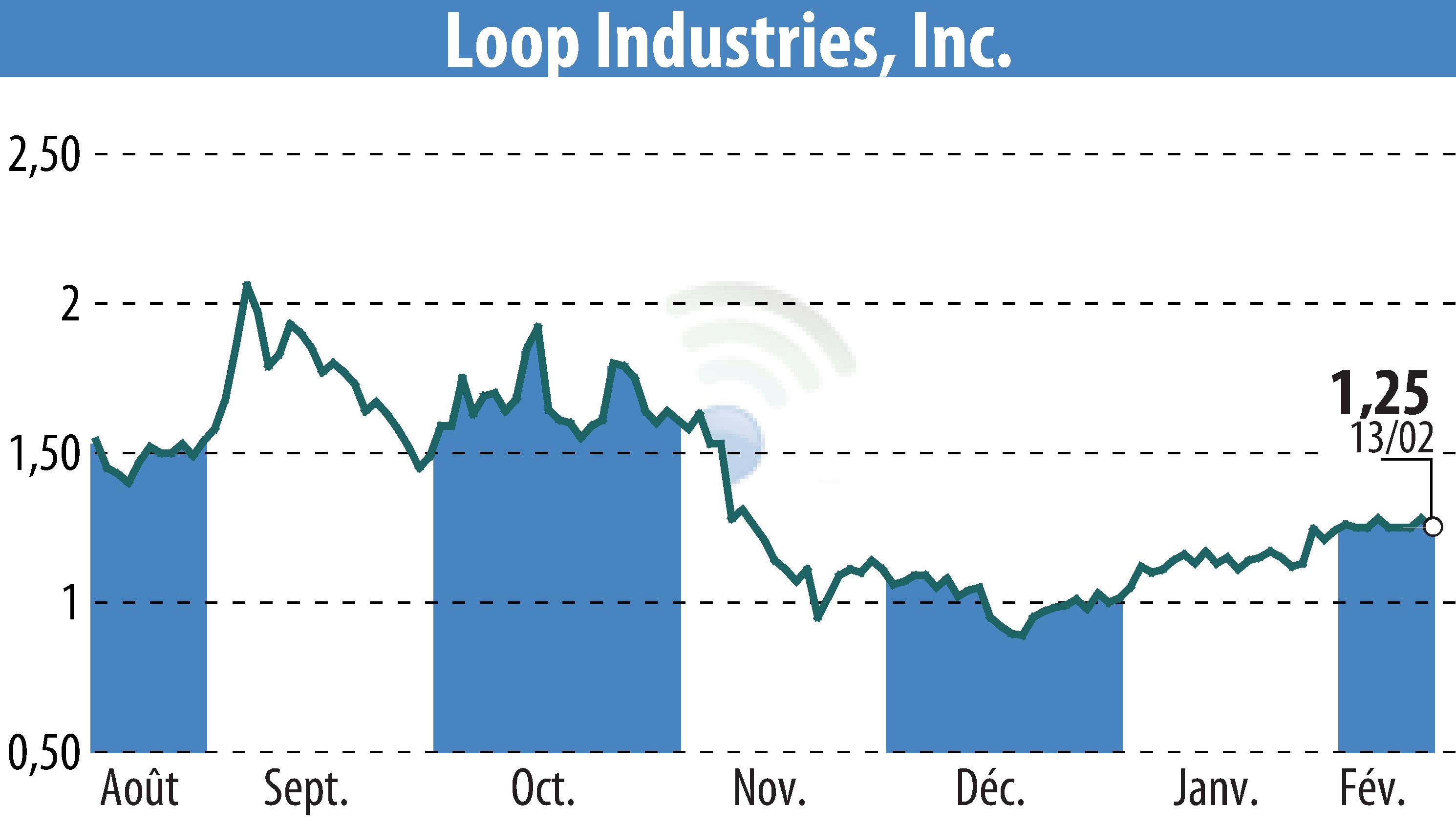 Stock price chart of Loop Industries, Inc. (EBR:LOOP) showing fluctuations.