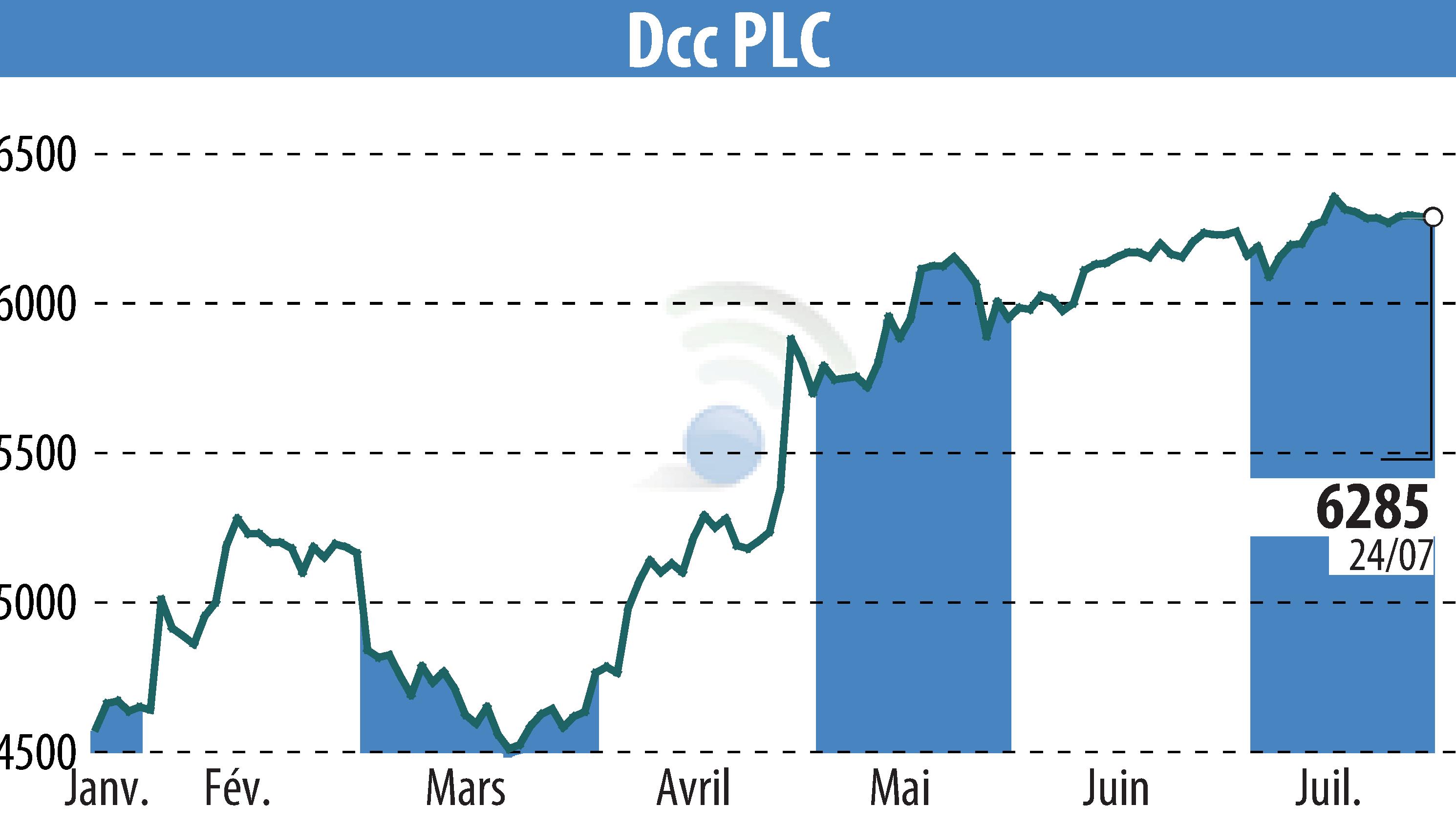 Stock price chart of DCC Plc (EBR:DCC) showing fluctuations.