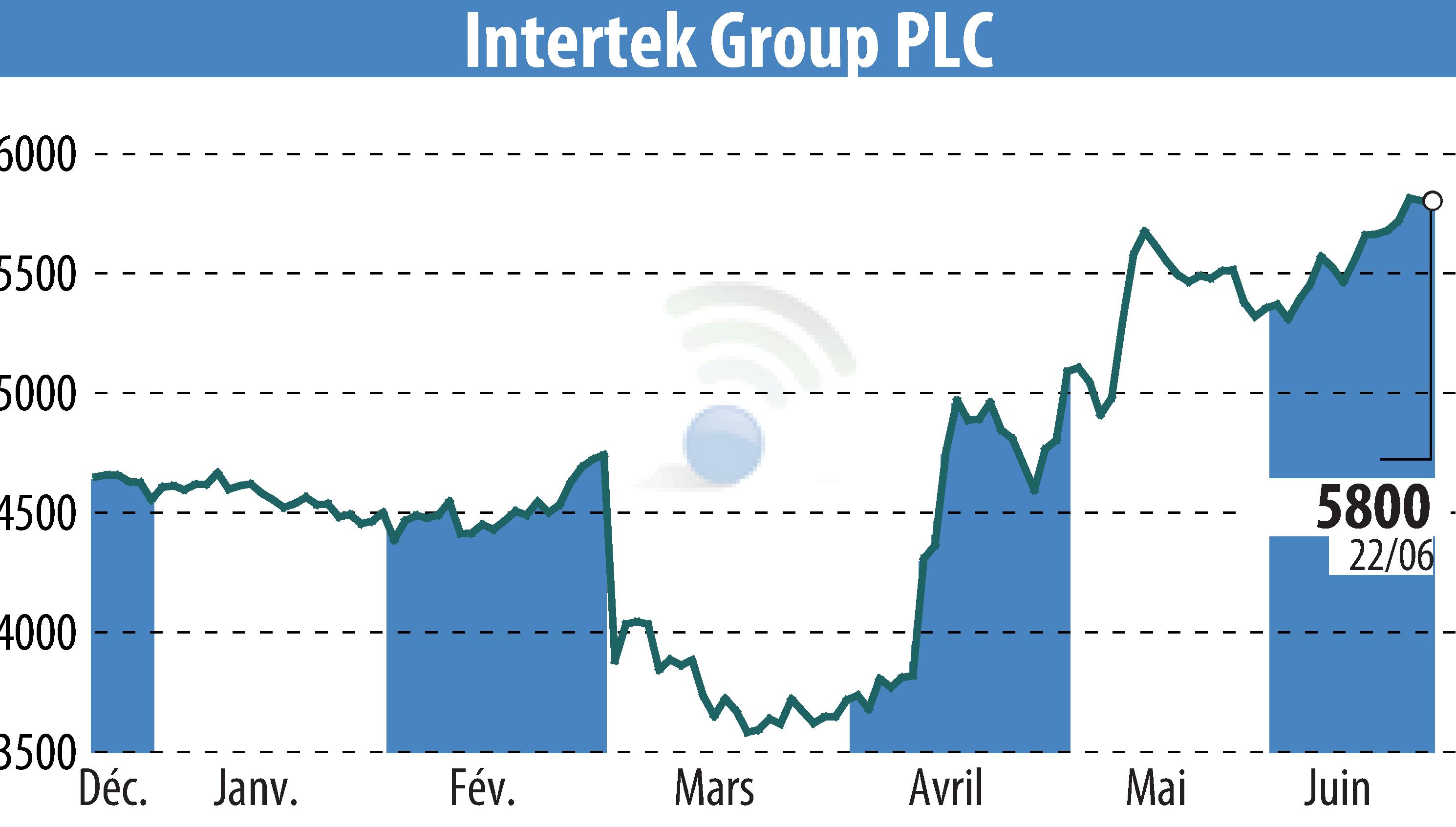 Graphique de l'évolution du cours de l'action Intertek Group Plc (EBR:ITRK).