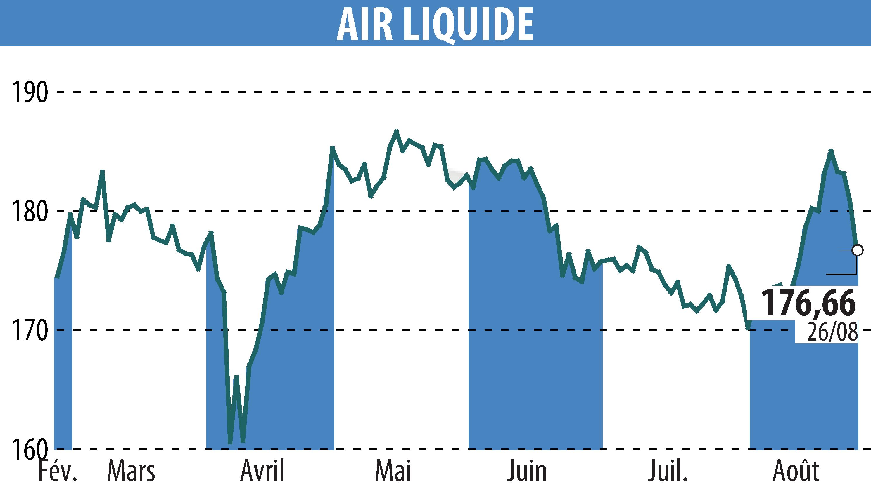 Graphique de l'évolution du cours de l'action AIR LIQUIDE (EPA:AI).