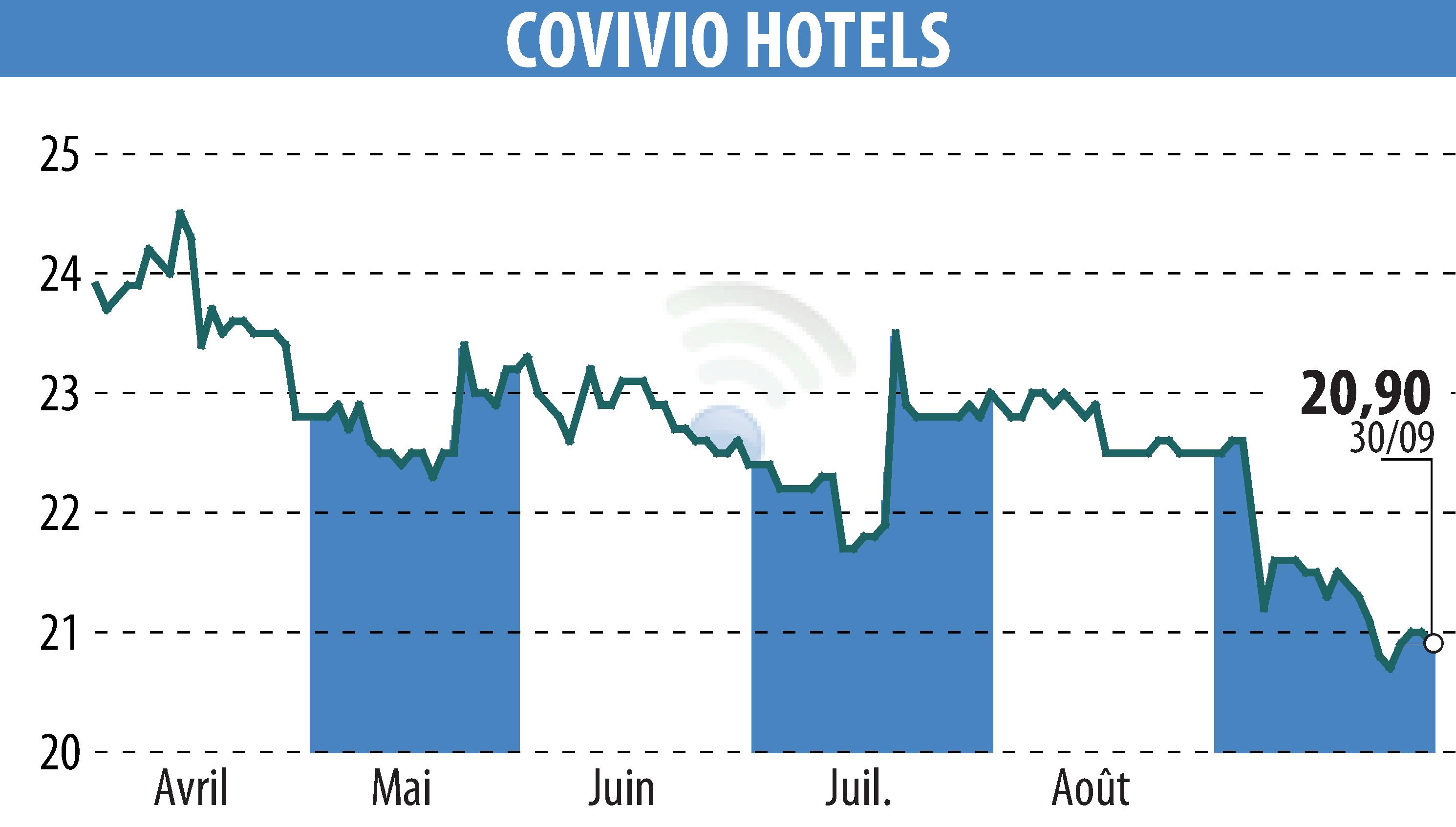 Graphique de l'évolution du cours de l'action Covivio Hotels (EPA:COVH).