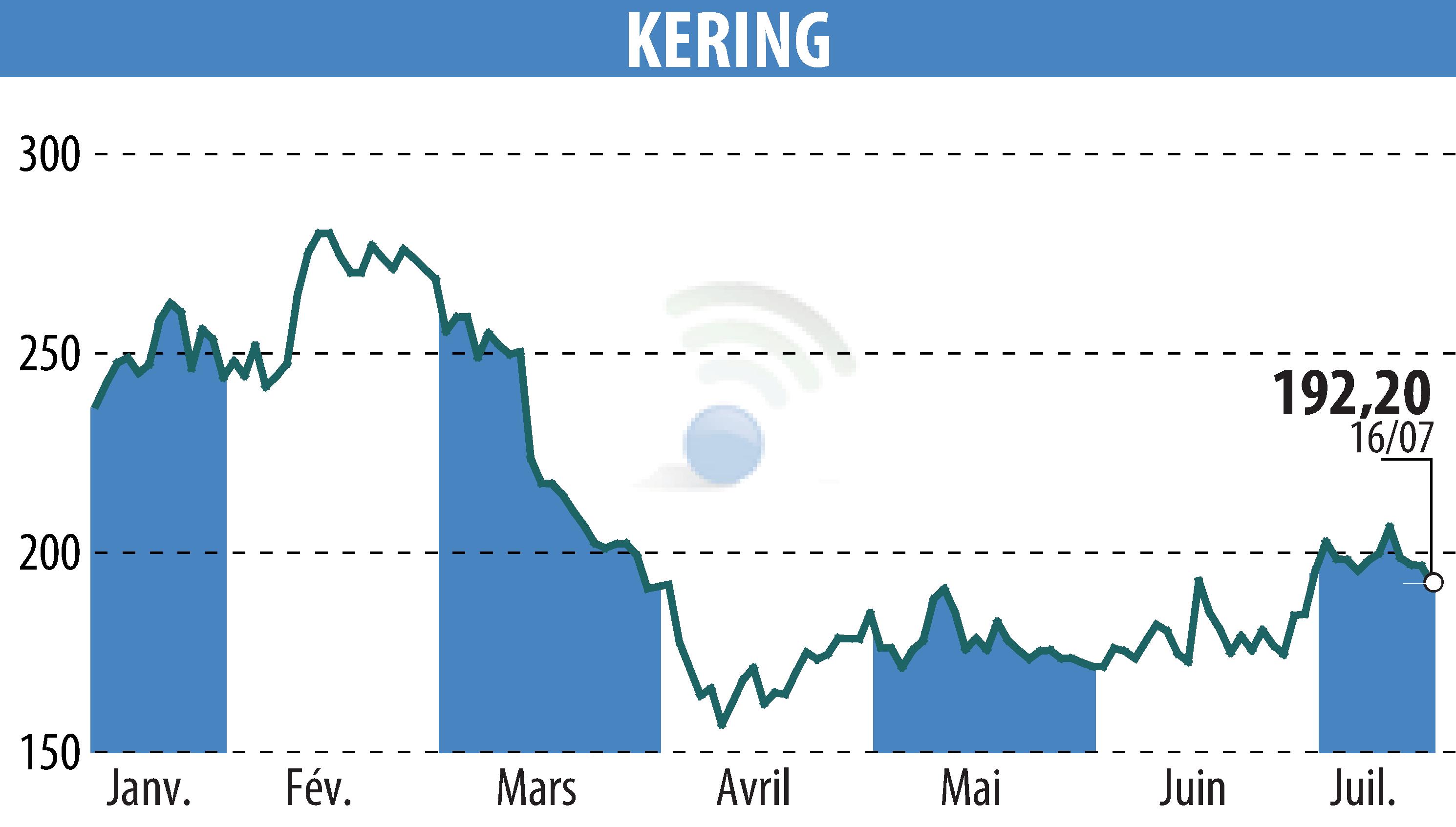 Stock price chart of KERING (EPA:KER) showing fluctuations.