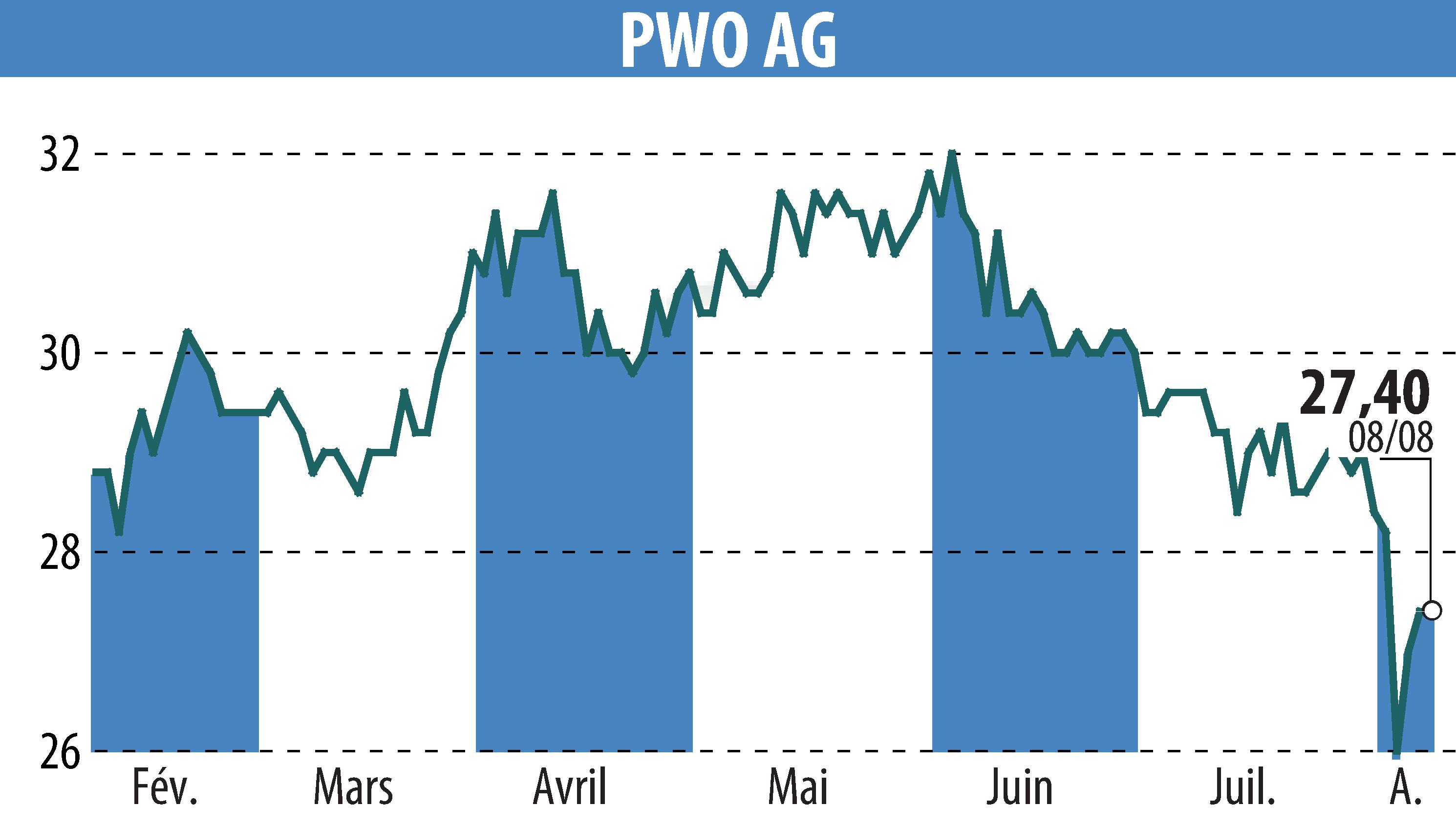 Stock price chart of Progress-Werk Oberkirch AG (EBR:PWO) showing fluctuations.