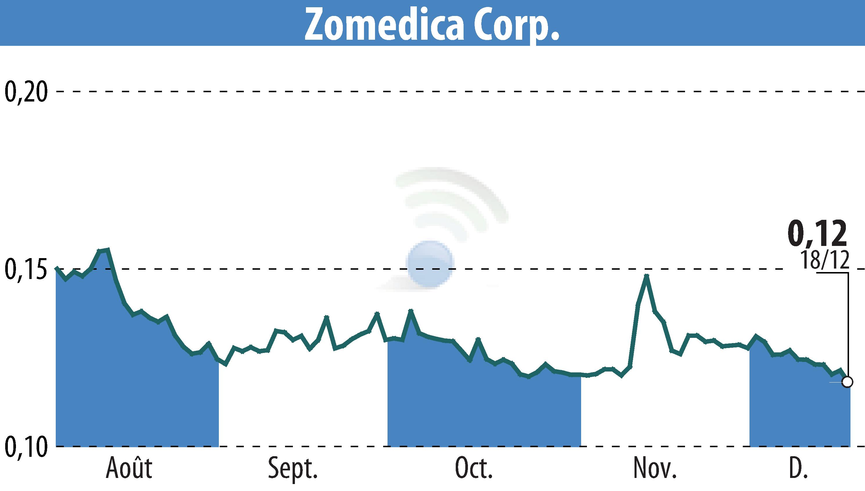 Graphique de l'évolution du cours de l'action Zomedica Corp. (EBR:ZOM).