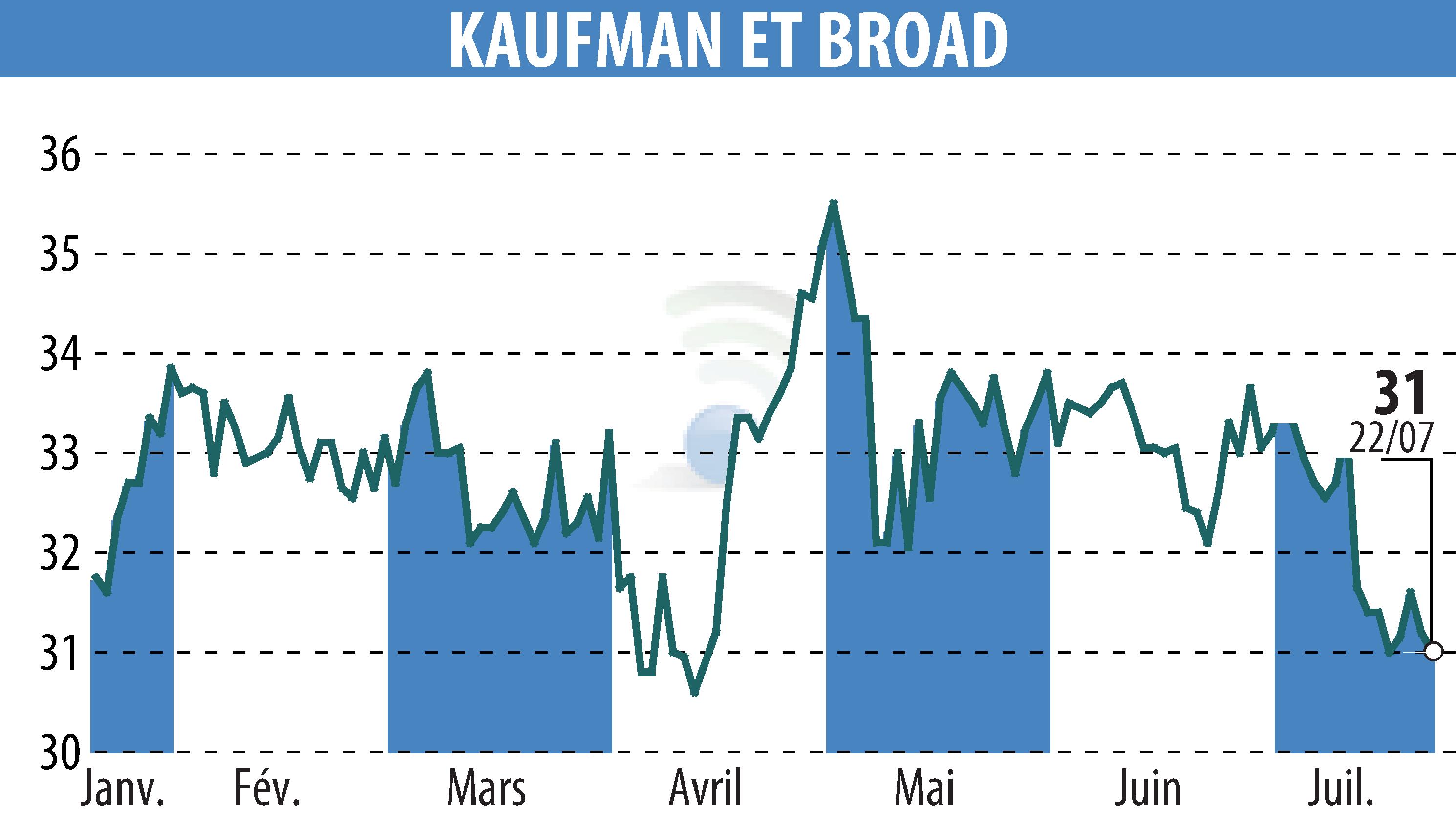 Stock price chart of KAUFMAN & BROAD (EPA:KOF) showing fluctuations.