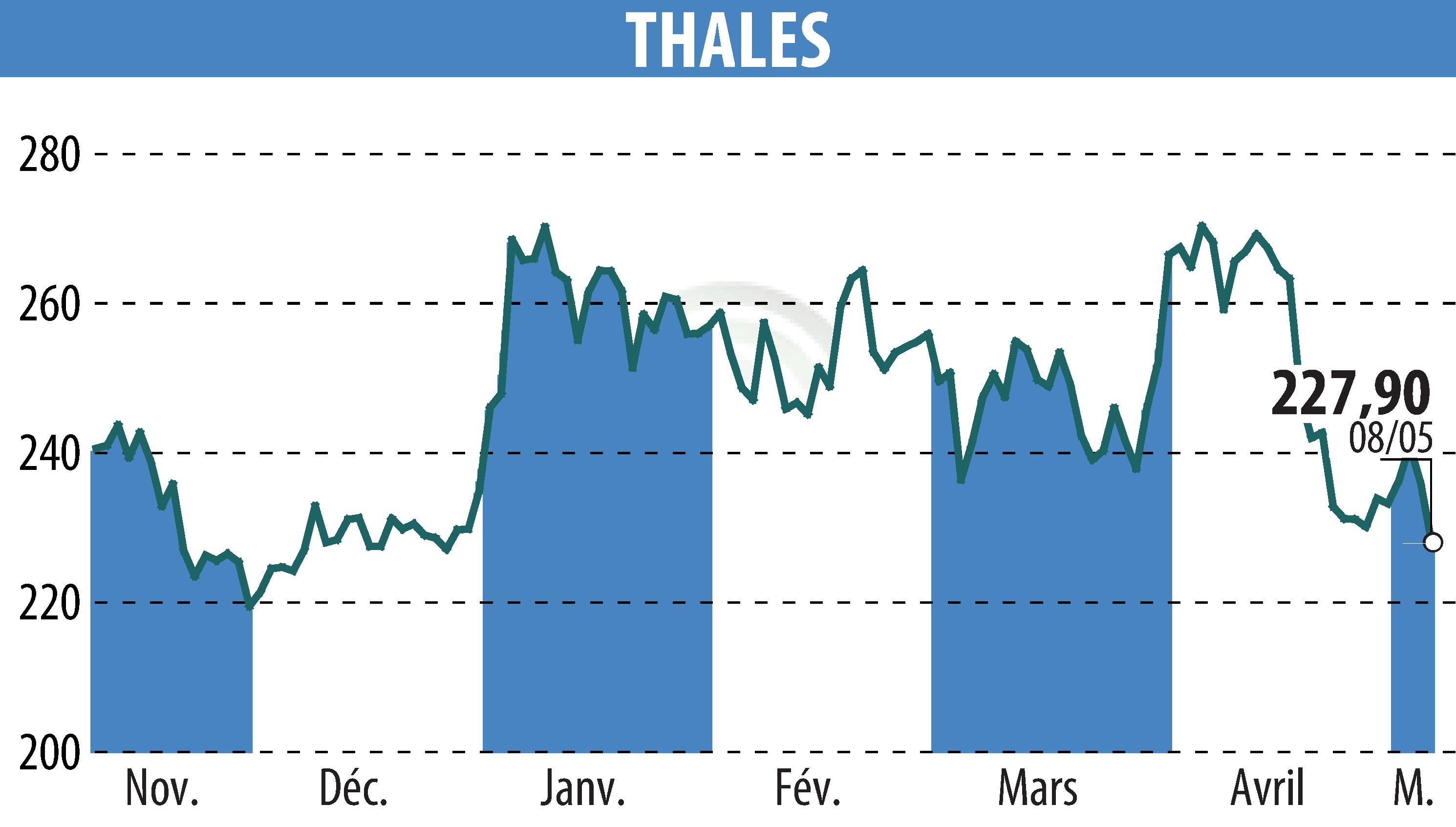 Graphique de l'évolution du cours de l'action THALES (EPA:HO).
