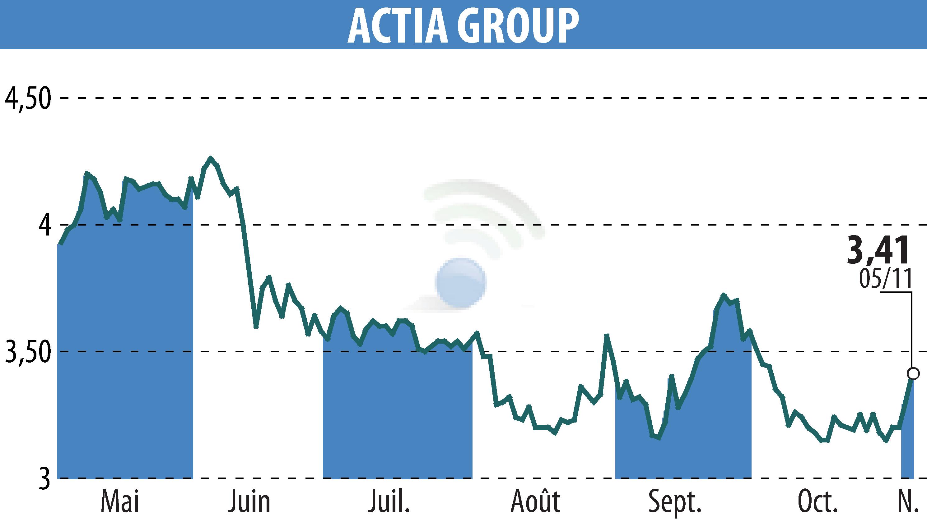 Stock price chart of ACTIA (EPA:ALATI) showing fluctuations.