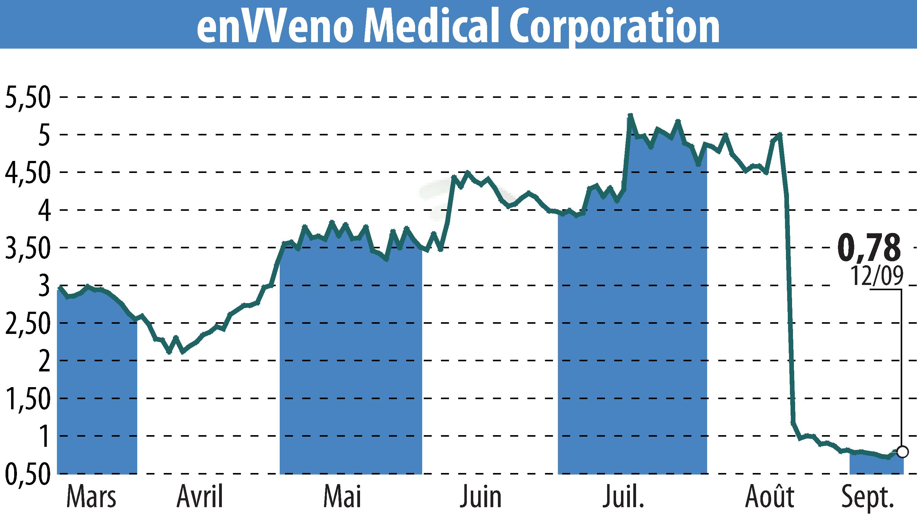 Stock price chart of EnVVeno Medical Corporation (EBR:NVNO) showing fluctuations.