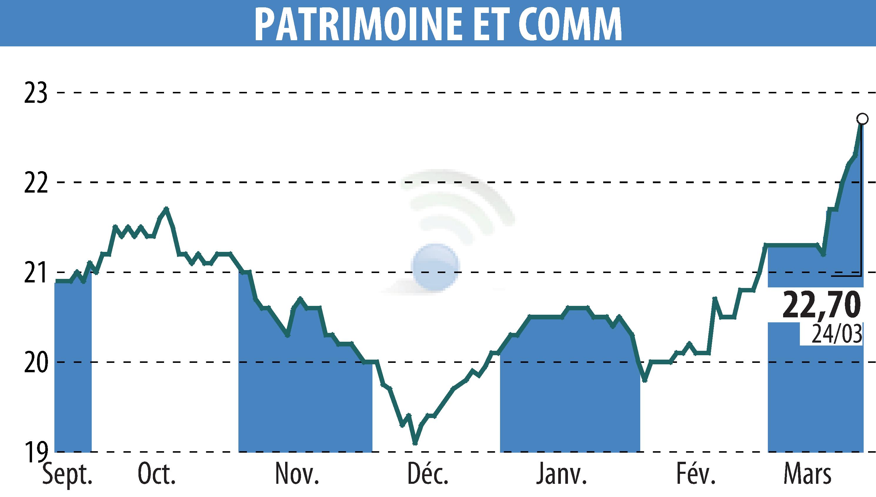 Stock price chart of PATRIMOINE & COMMERCE (EPA:PAT) showing fluctuations.