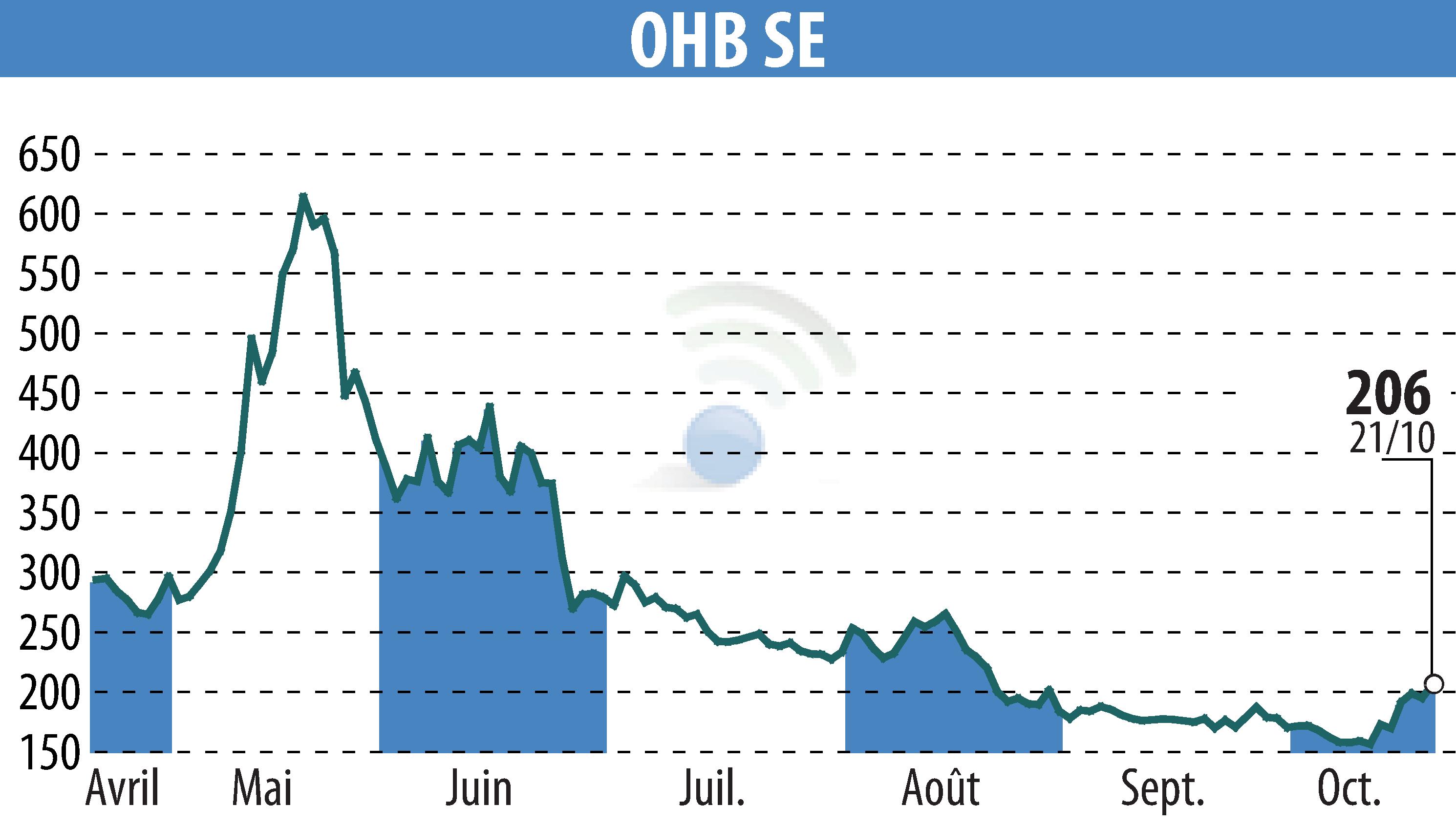 Stock price chart of OHB AG (EBR:OHB) showing fluctuations.