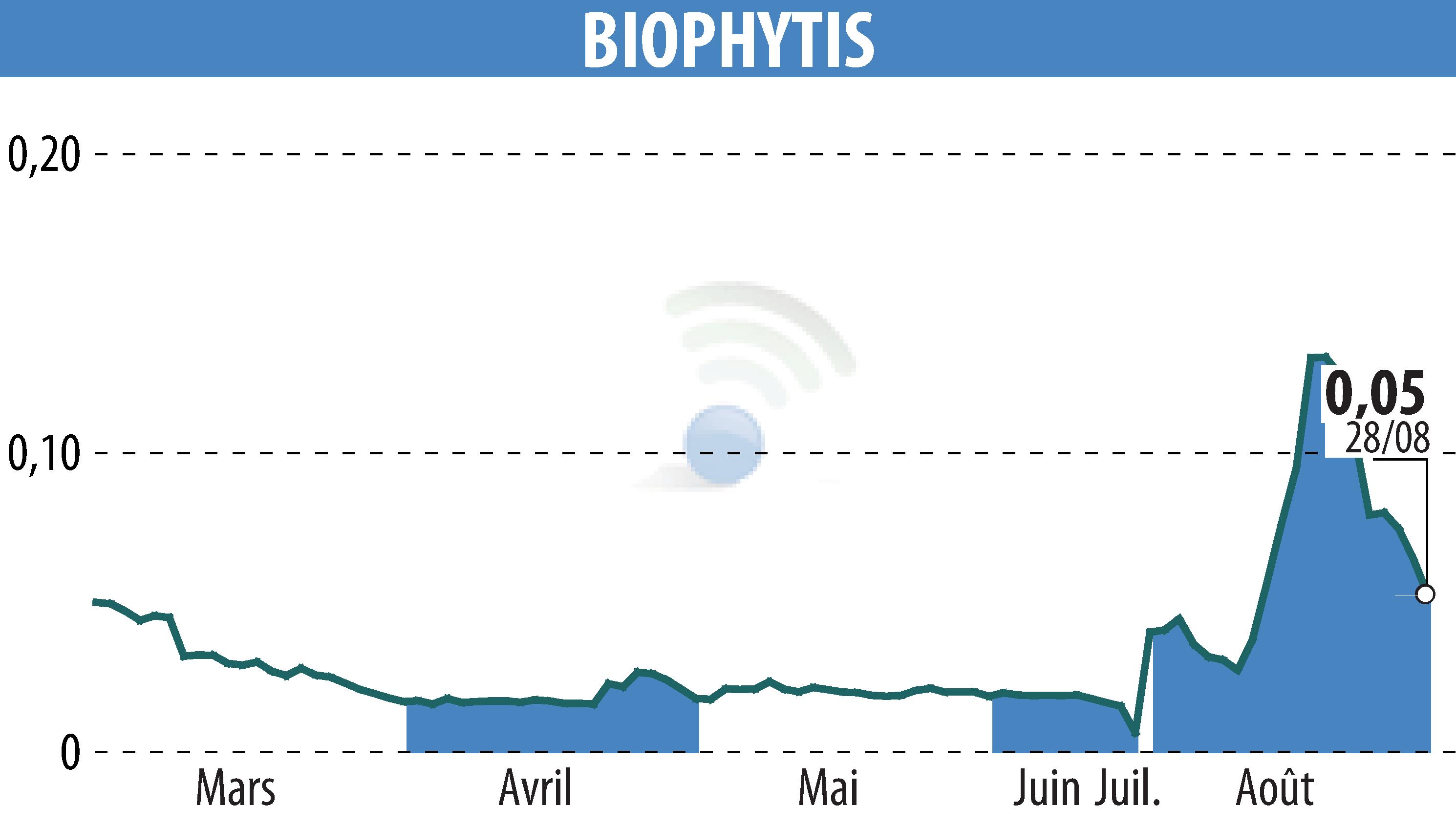 Stock price chart of Biophytis (EPA:ALBPS) showing fluctuations.