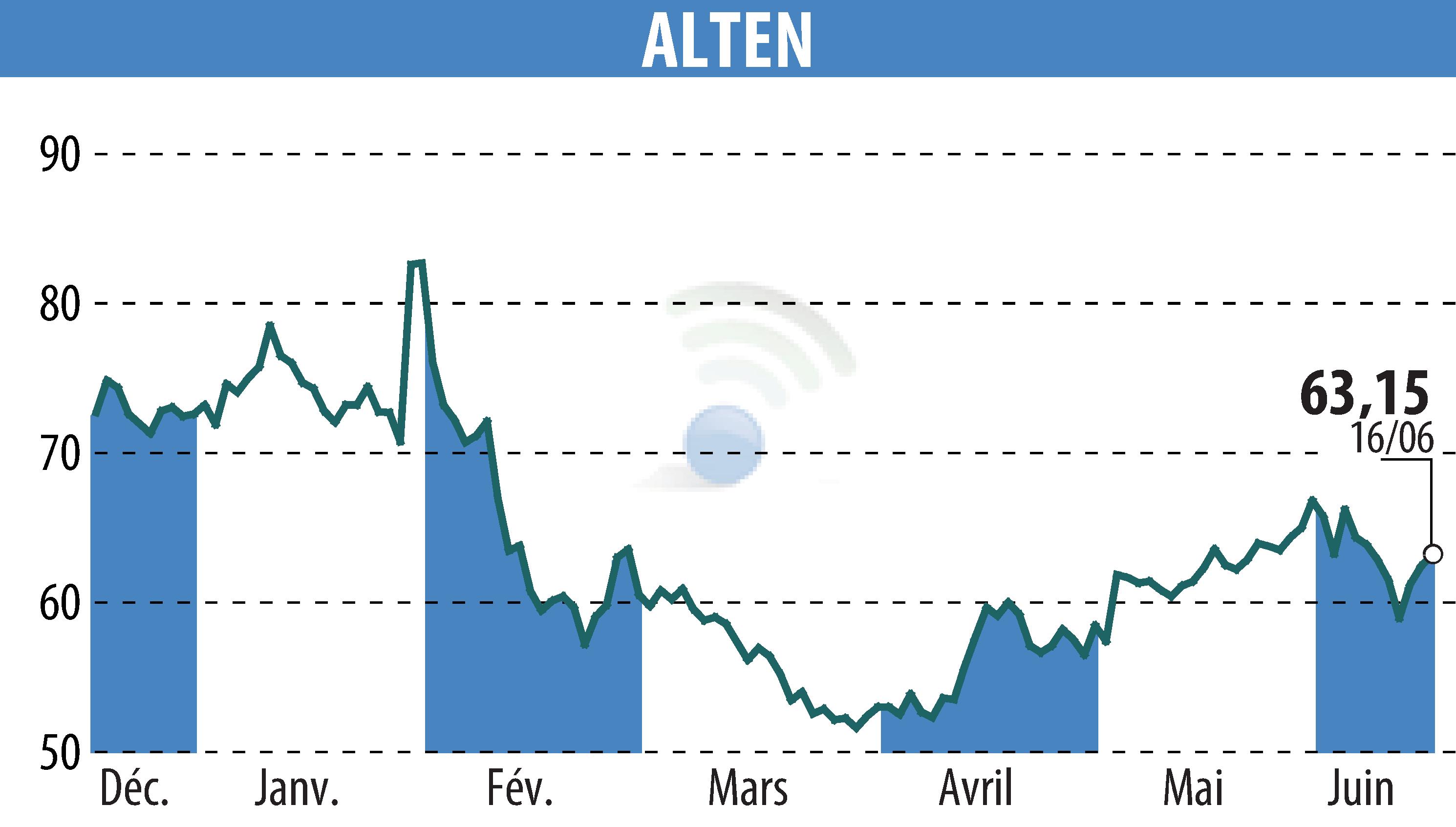 Graphique de l'évolution du cours de l'action ALTEN (EPA:ATE).