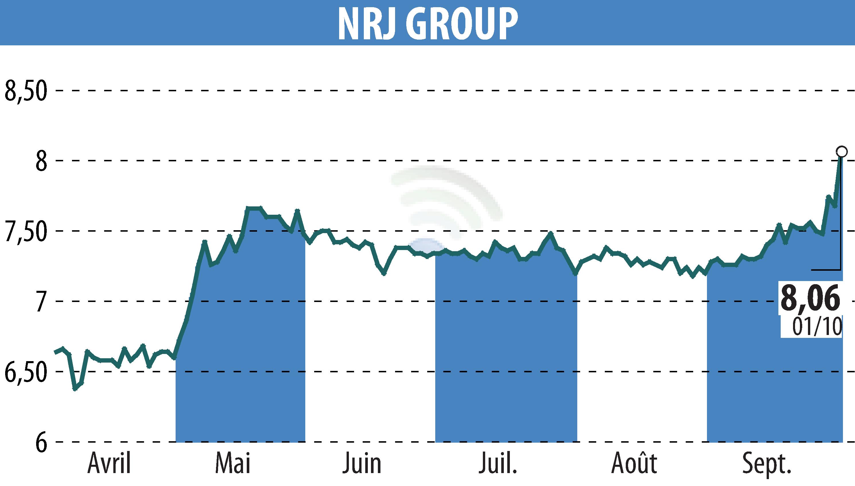Stock price chart of NRJ GROUP (EPA:NRG) showing fluctuations.