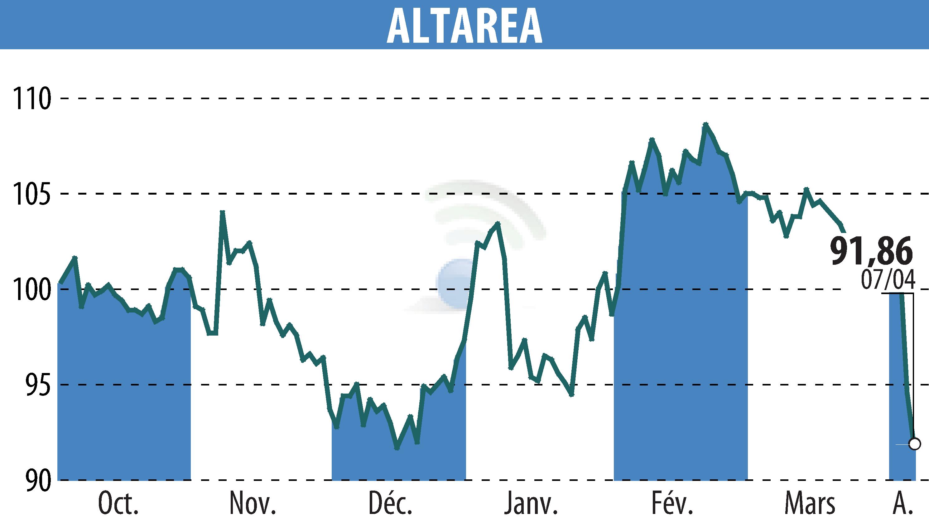 Stock price chart of ALTAREA (EPA:ALTA) showing fluctuations.