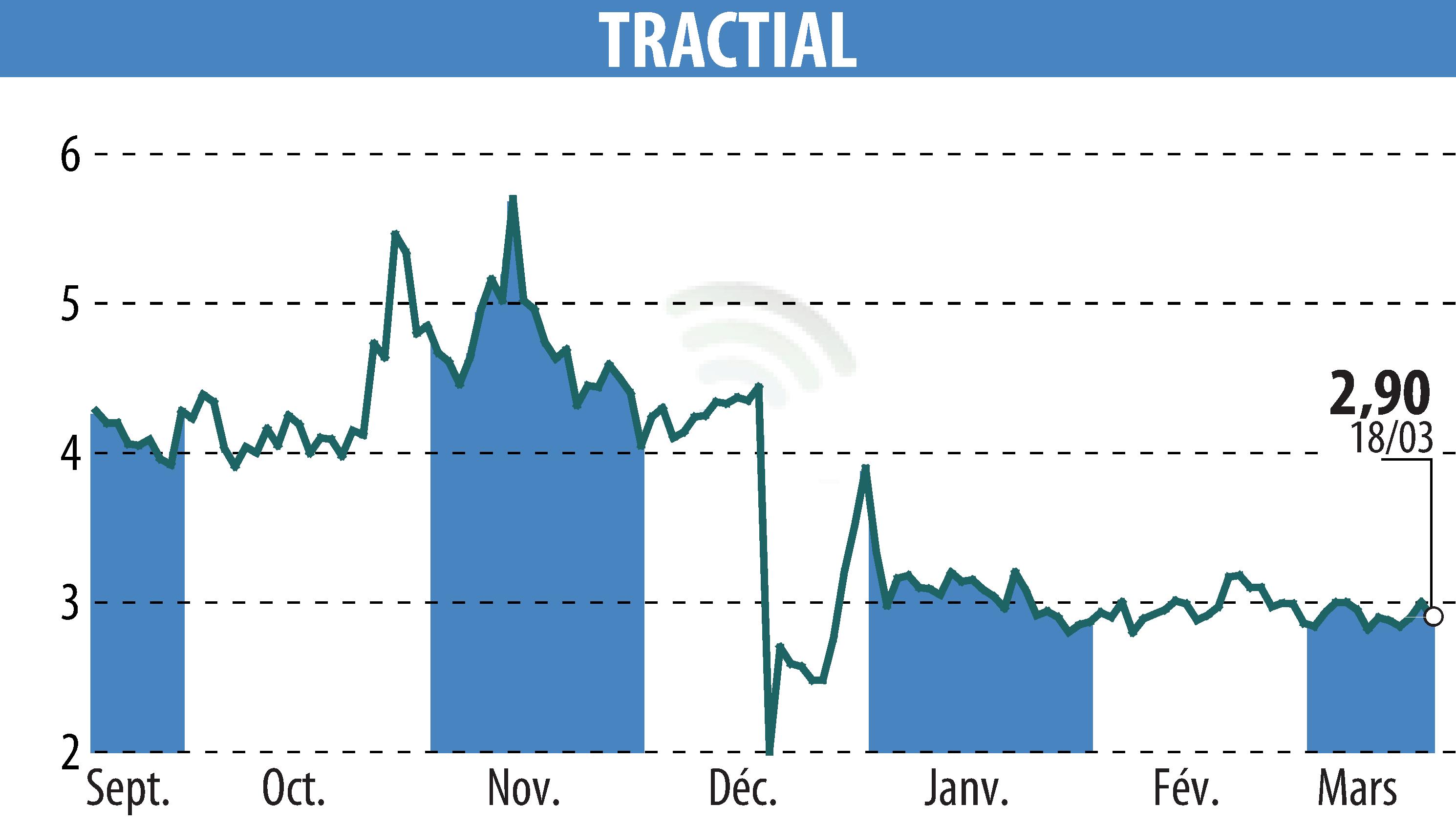 Stock price chart of TRACTIAL (EPA:ALTRA) showing fluctuations.