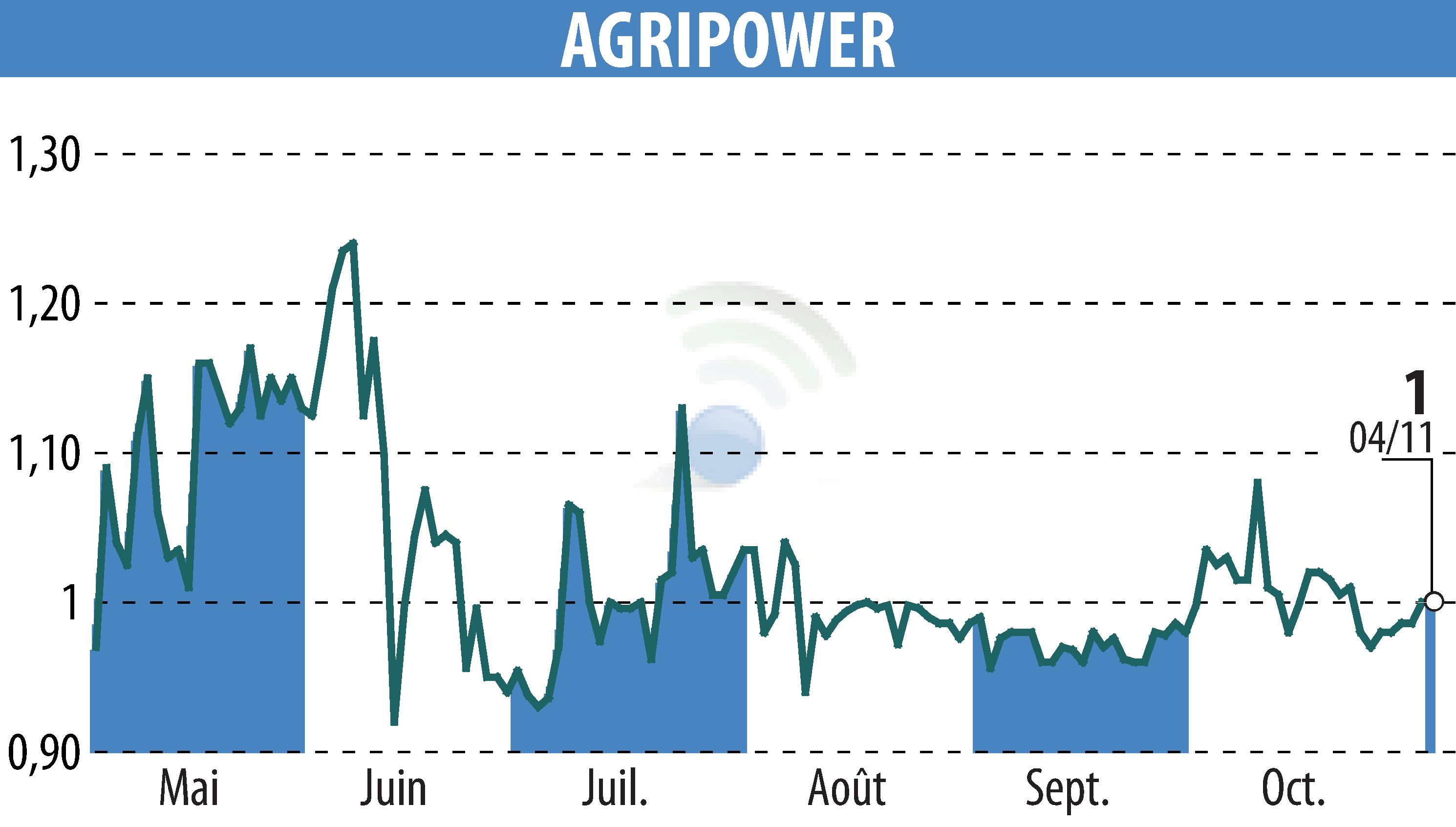 Graphique de l'évolution du cours de l'action AGRIPOWER FRANCE SA (EPA:ALAGP).