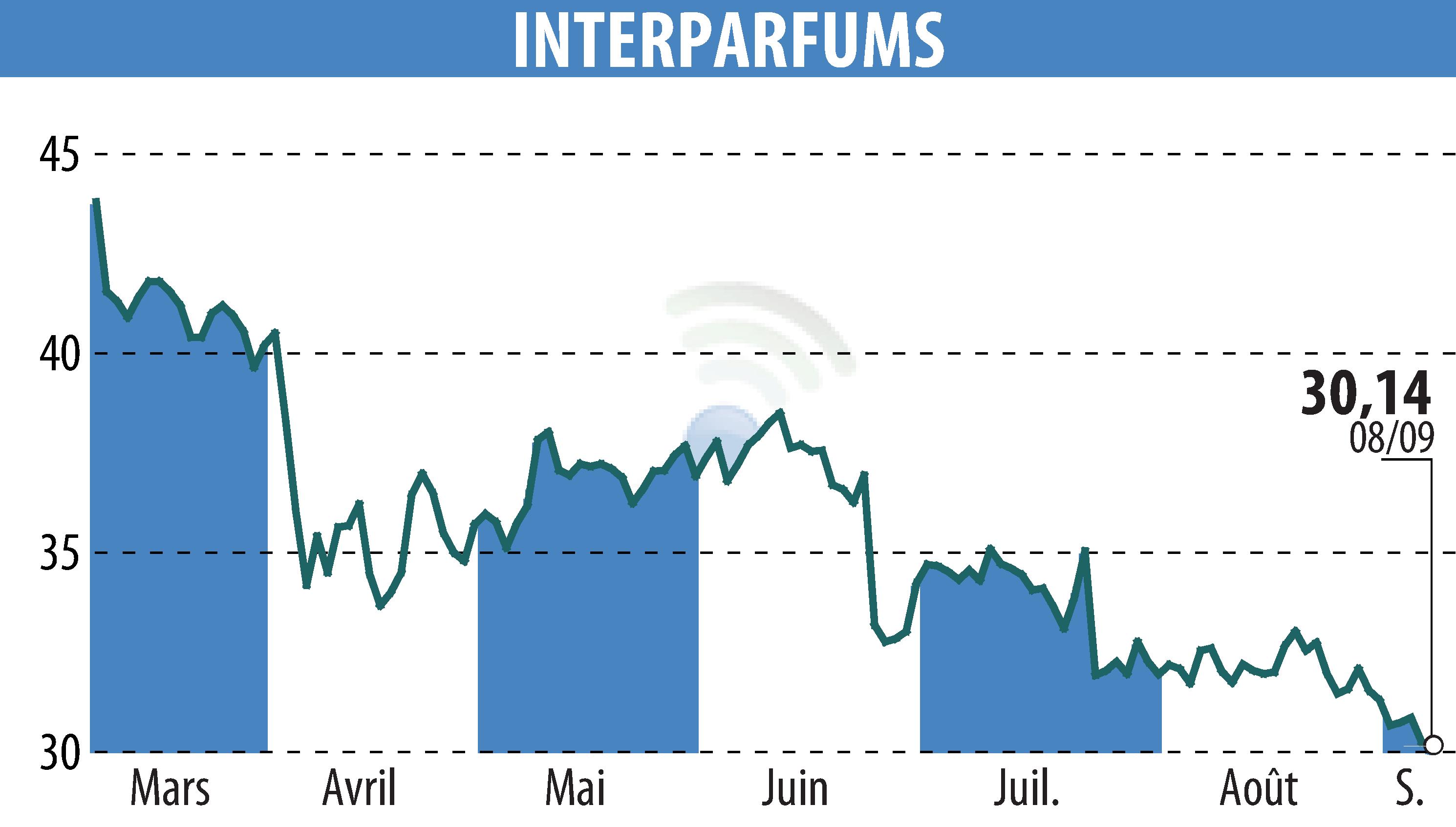 Stock price chart of INTER PARFUMS (EPA:ITP) showing fluctuations.