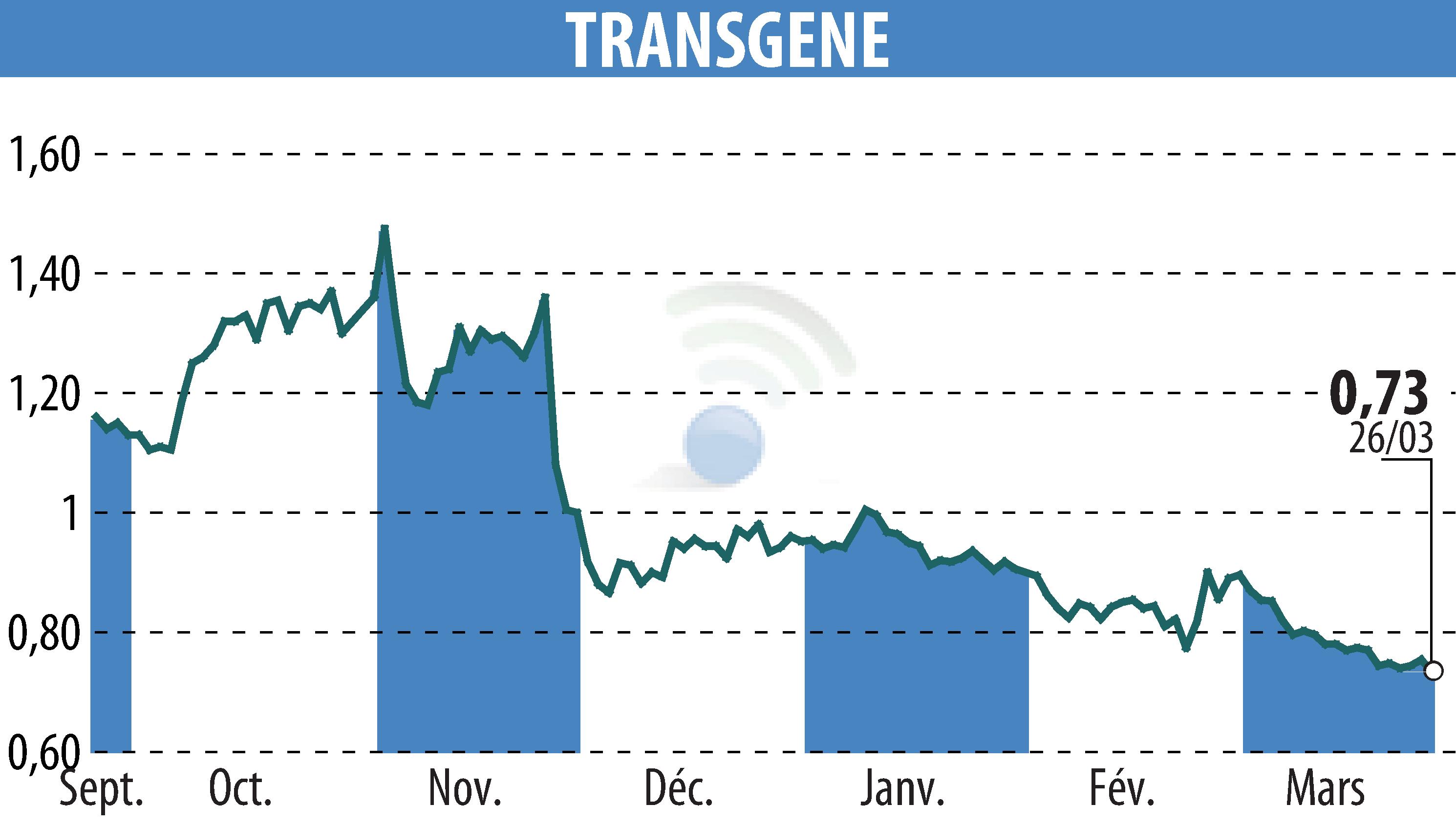 Graphique de l'évolution du cours de l'action TRANSGENE (EPA:TNG).