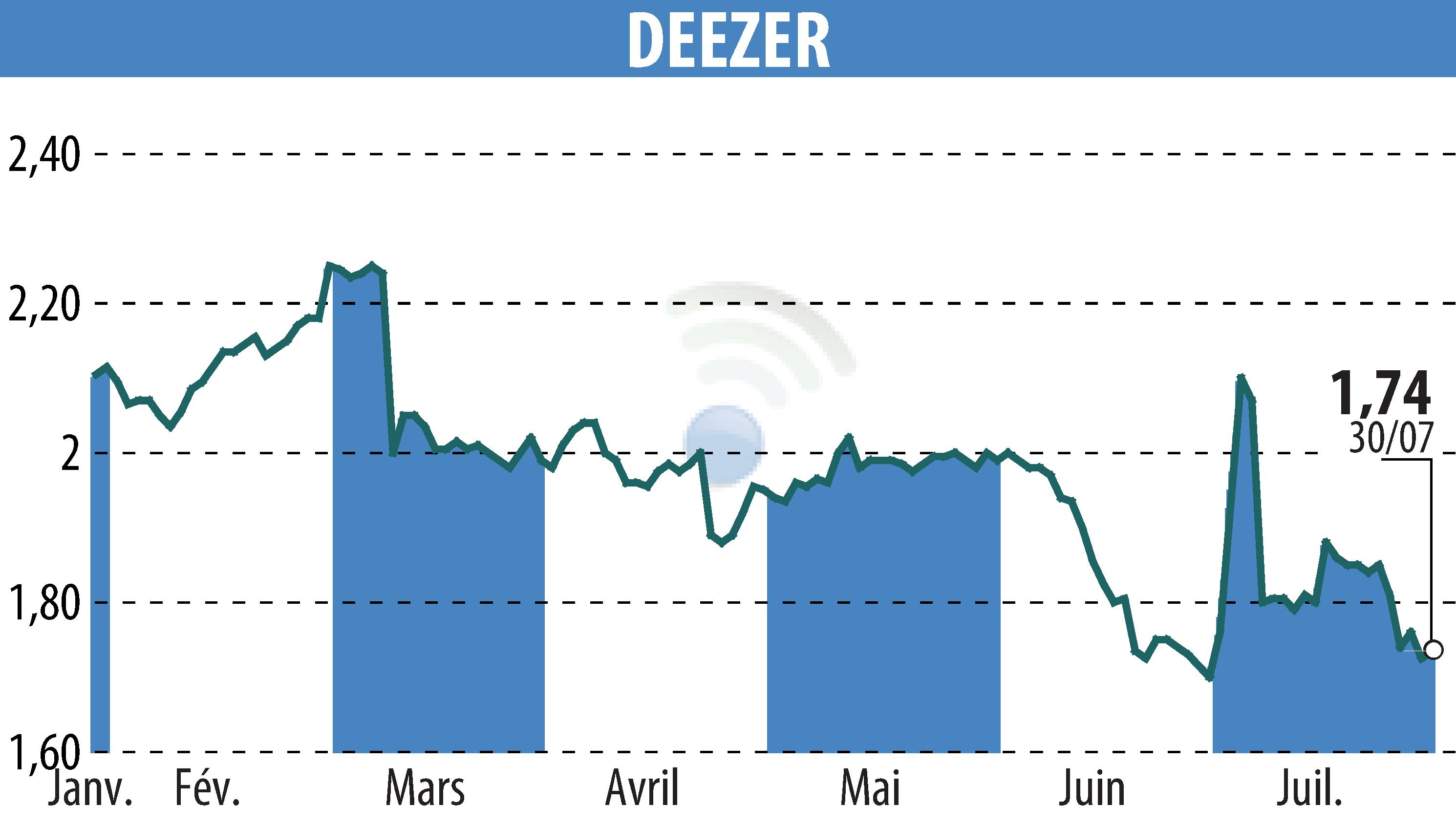 Stock price chart of Deezer (EPA:DEEZR) showing fluctuations.