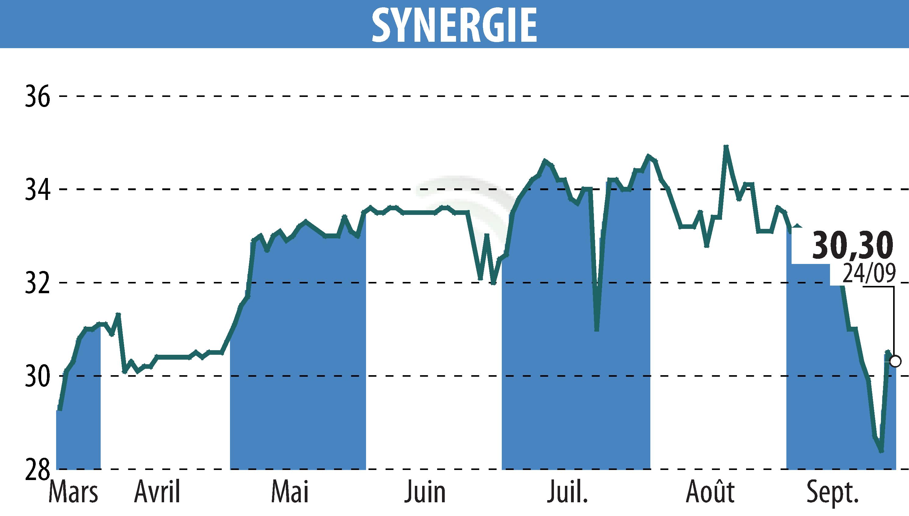 Stock price chart of SYNERGIE (EPA:SDG) showing fluctuations.