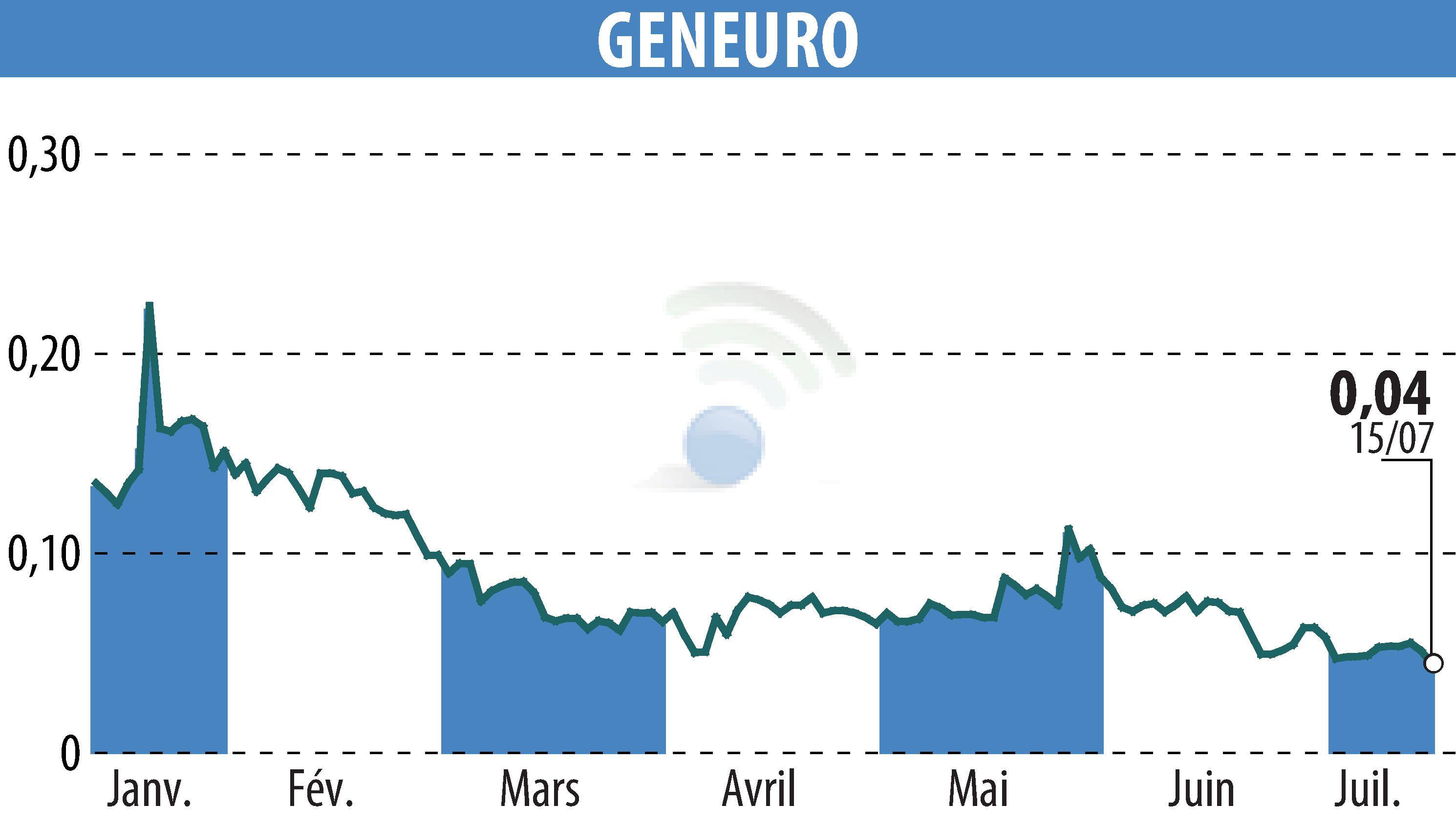 Graphique de l'évolution du cours de l'action GENEURO SA (EPA:GNRO).