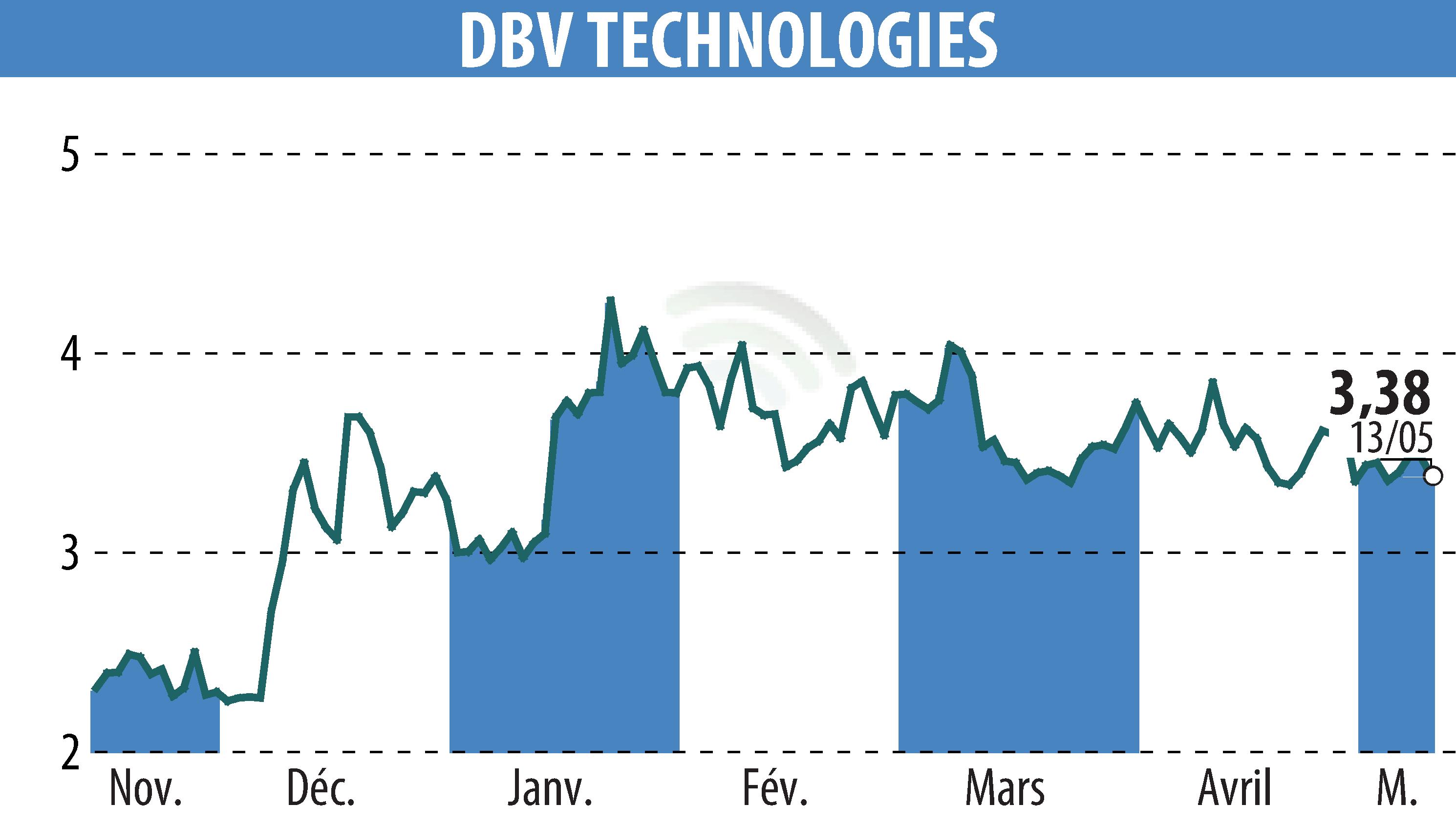 Graphique de l'évolution du cours de l'action DBV TECHNOLOGIES (EPA:DBV).