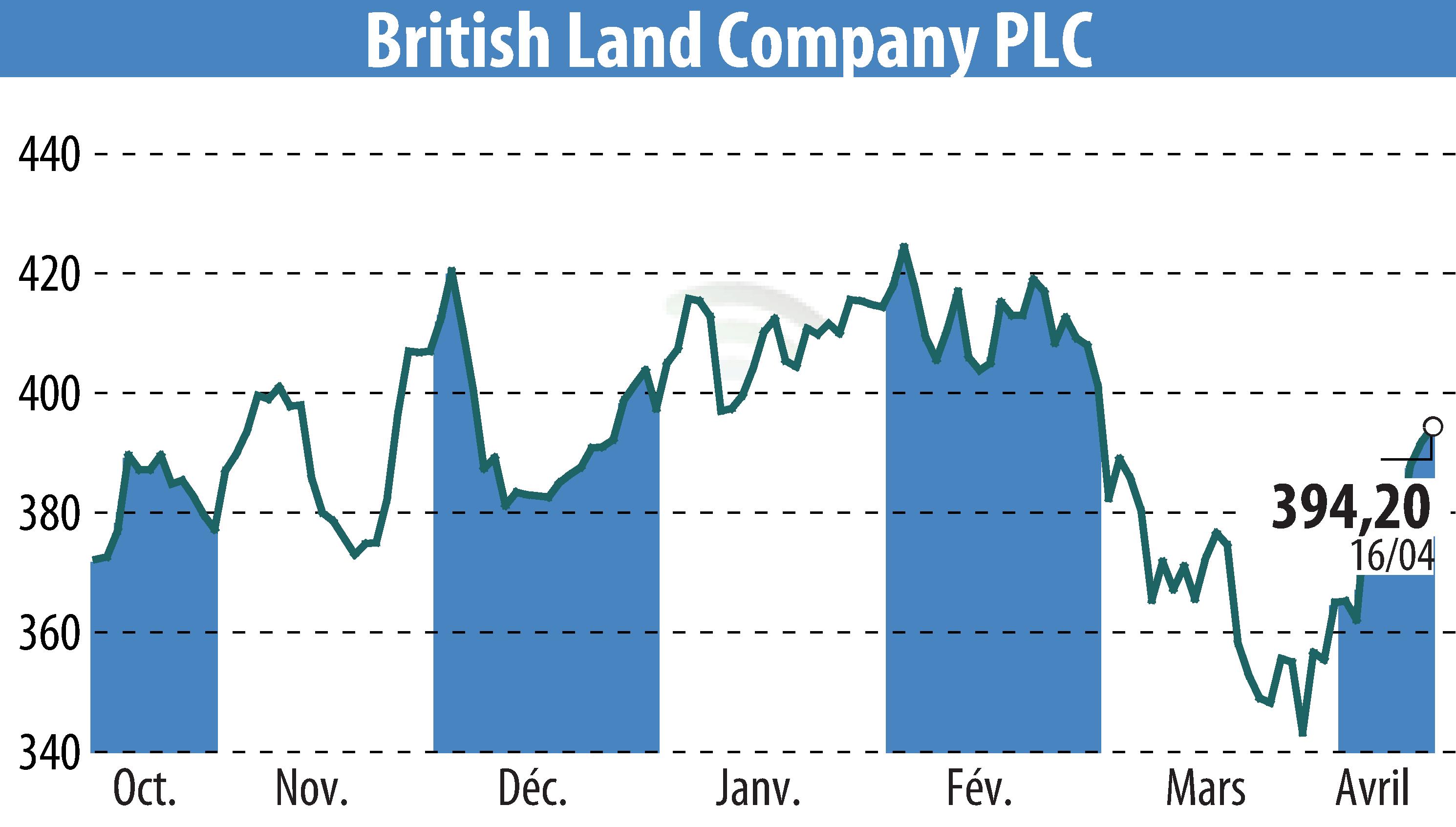 Stock price chart of British Land (EBR:BLND) showing fluctuations.