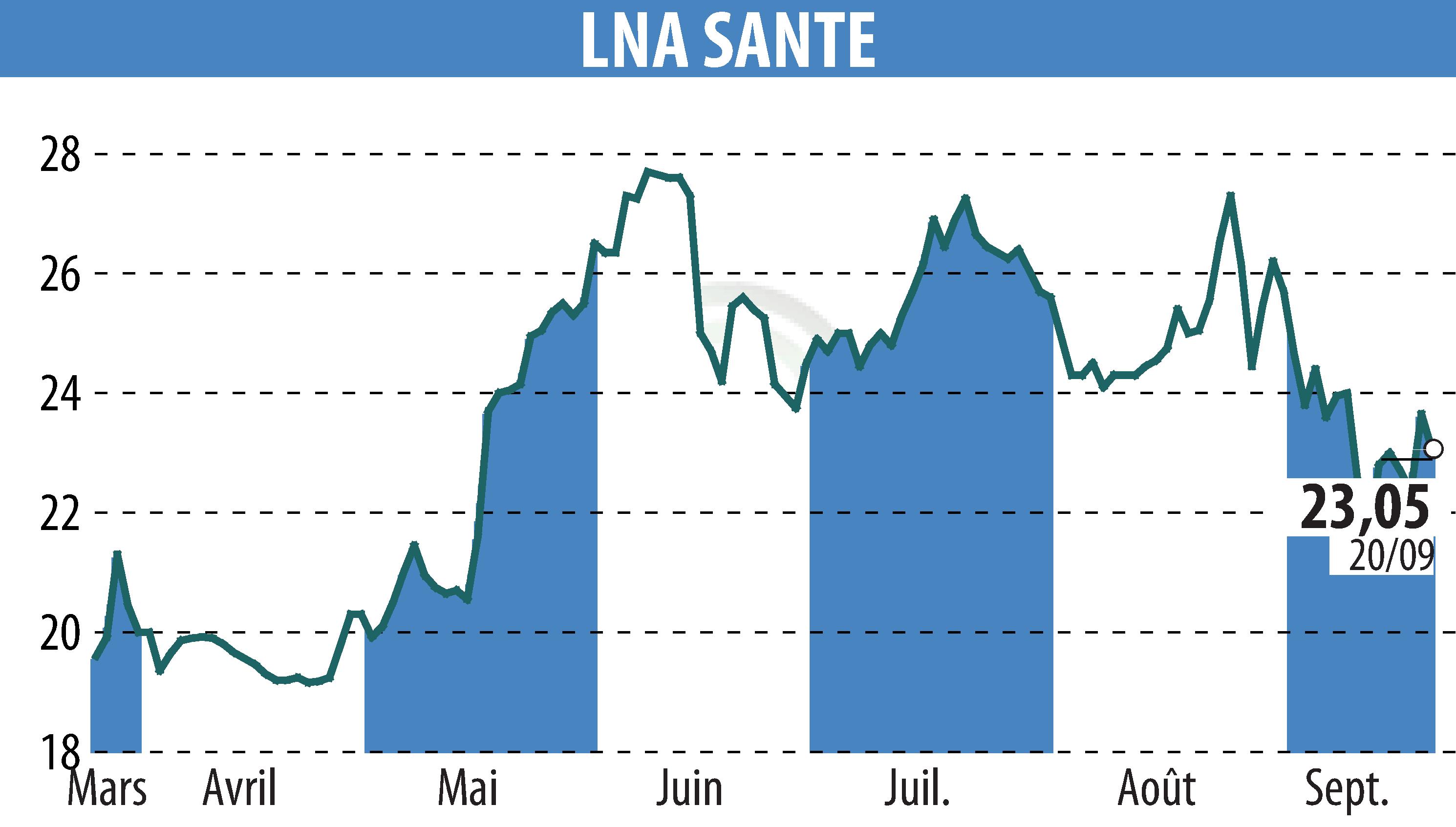 Stock price chart of LNA SANTE (EPA:LNA) showing fluctuations.