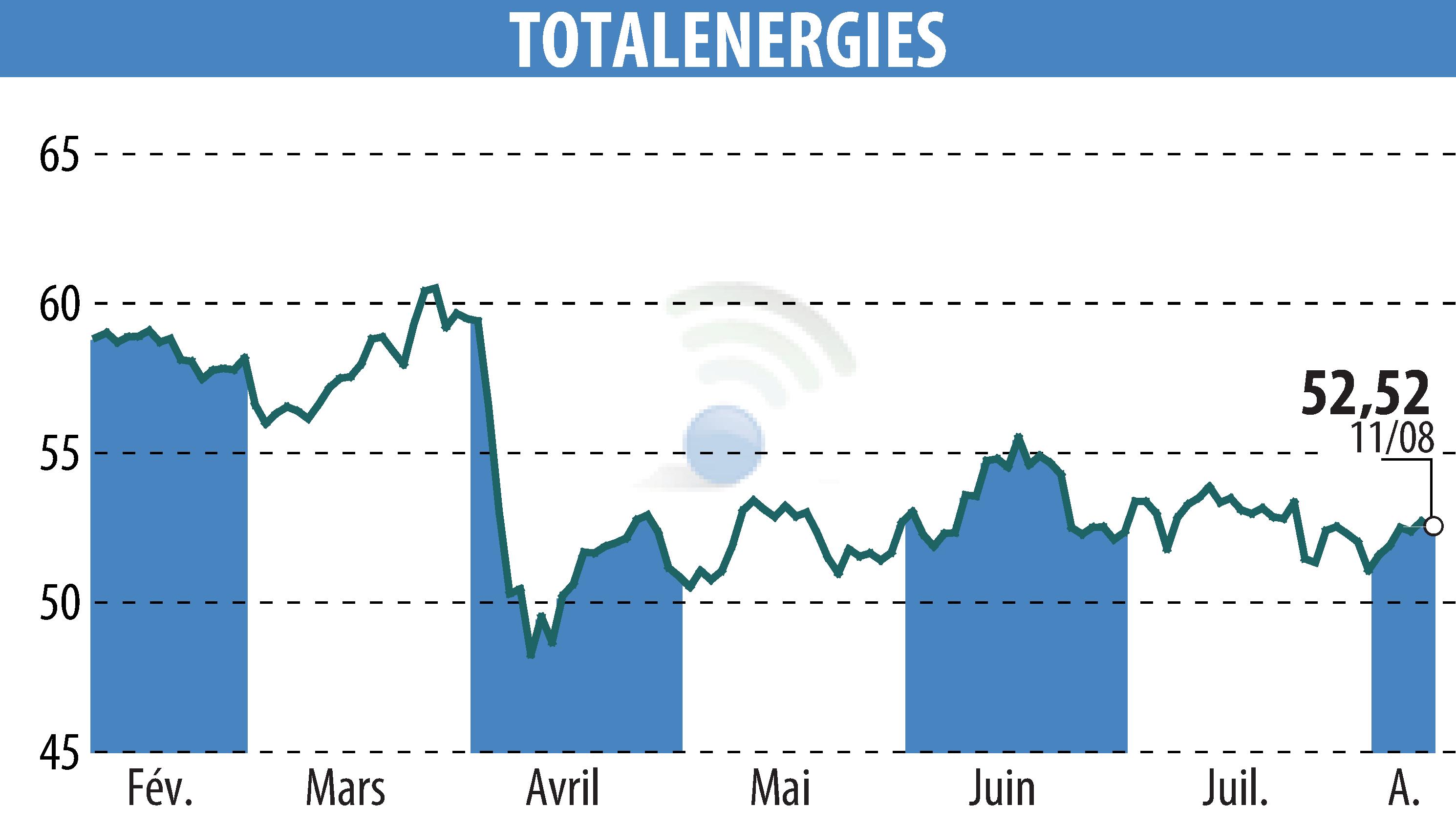 Graphique de l'évolution du cours de l'action TOTALENERGIES (EPA:TTE).