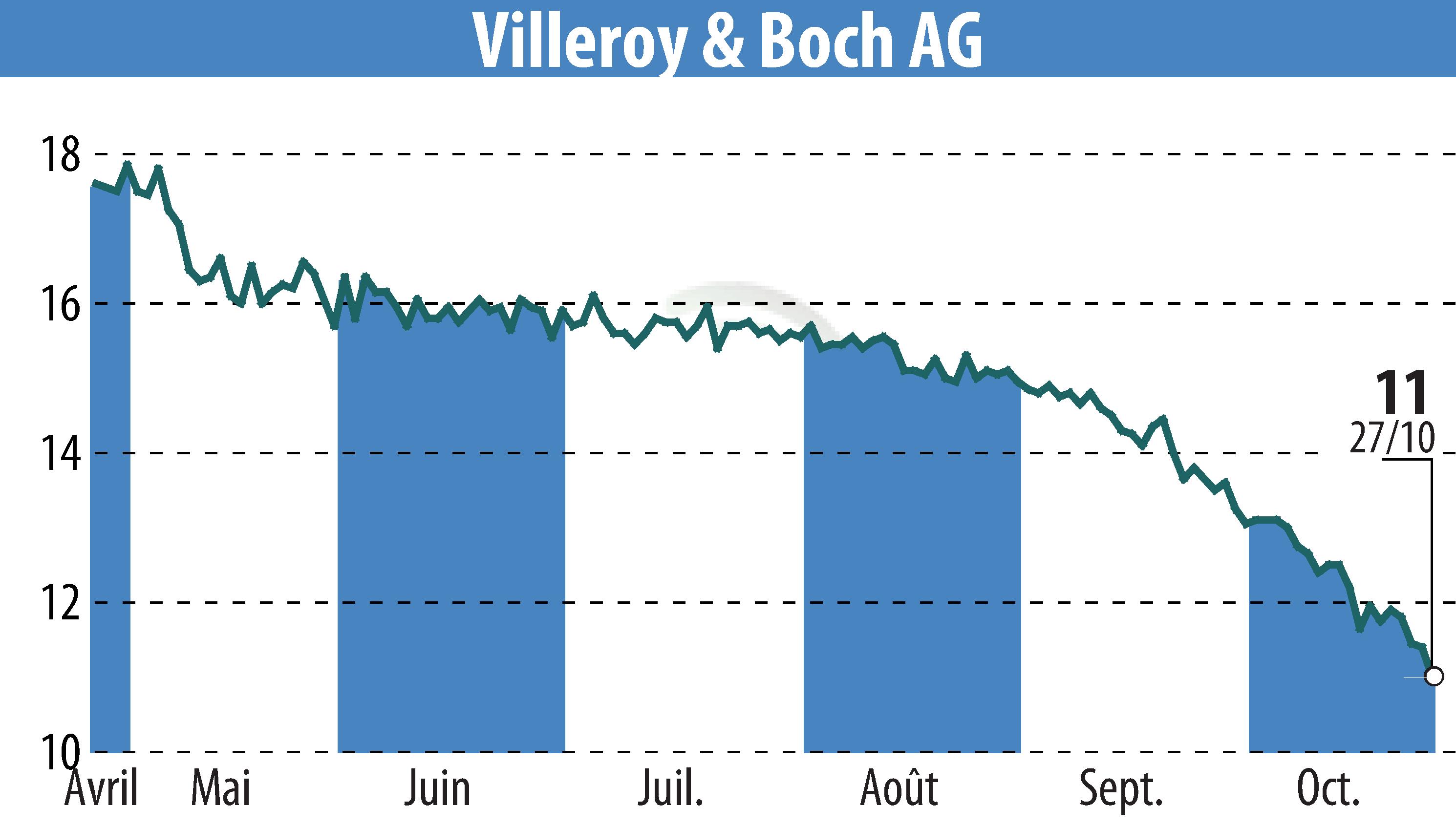 Graphique de l'évolution du cours de l'action Villeroy & Boch AG (EBR:VIB3).