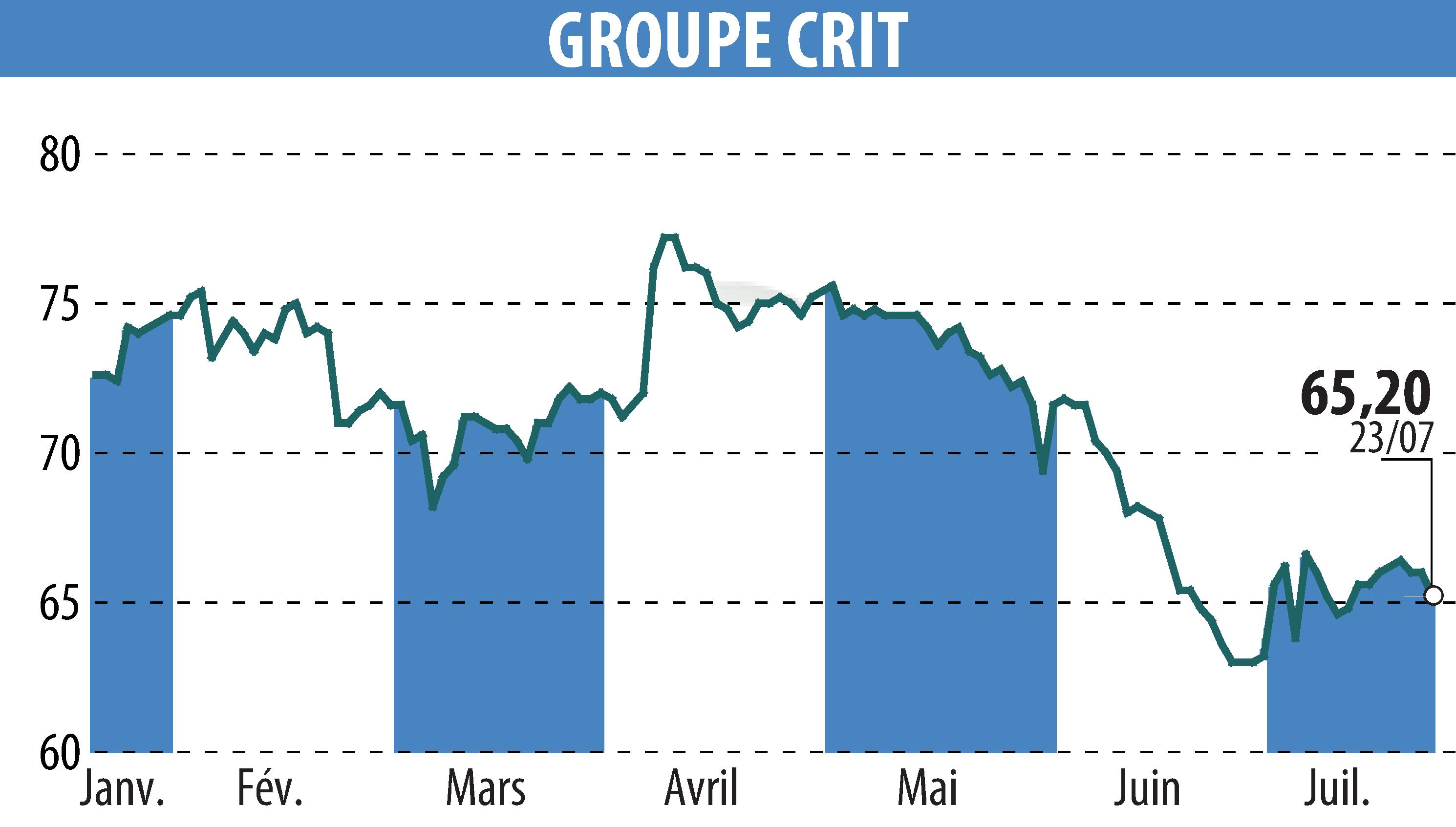 Stock price chart of GROUPE CRIT (EPA:CEN) showing fluctuations.