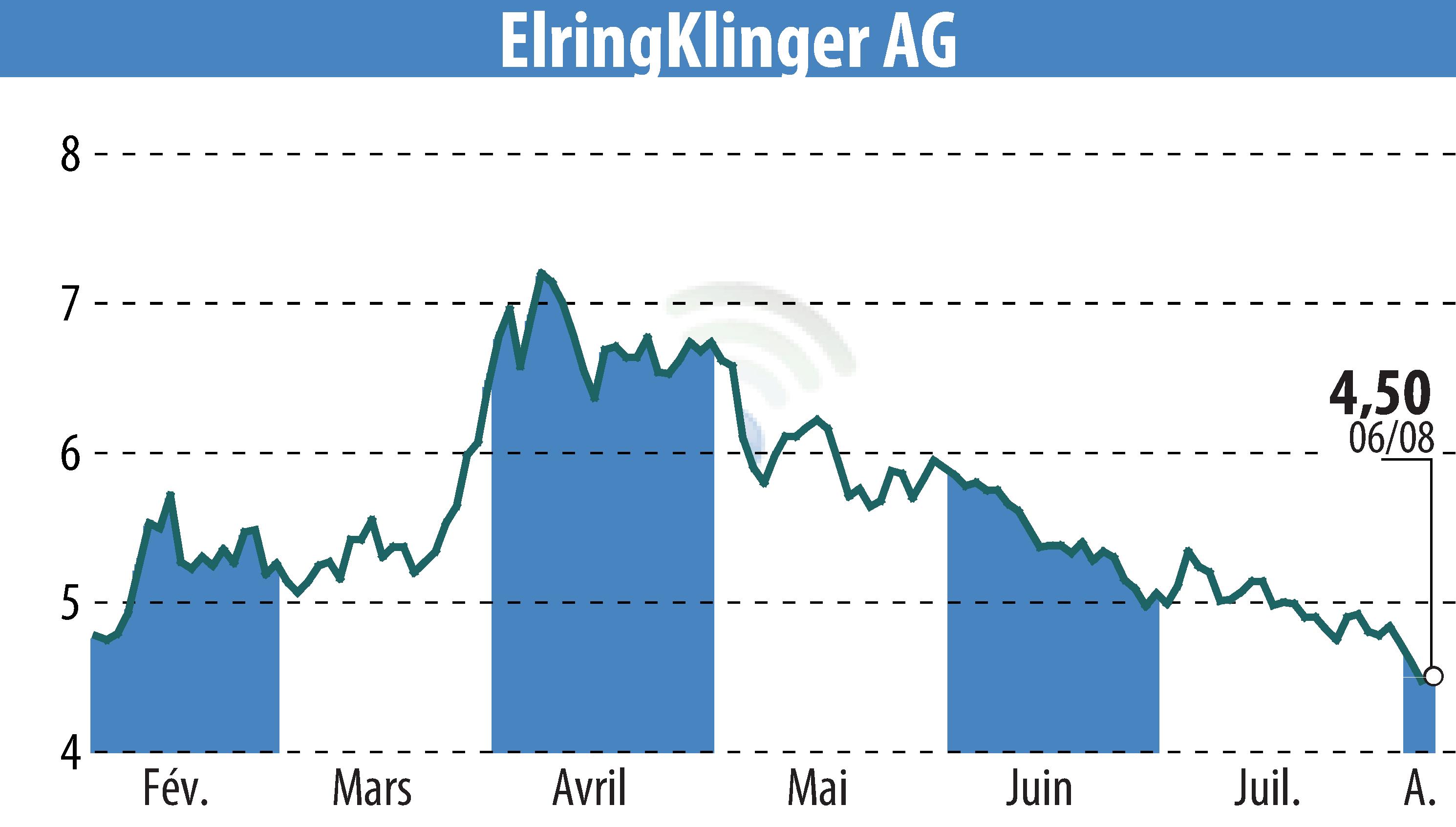 Graphique de l'évolution du cours de l'action ElringKlinger AG (EBR:ZIL2).