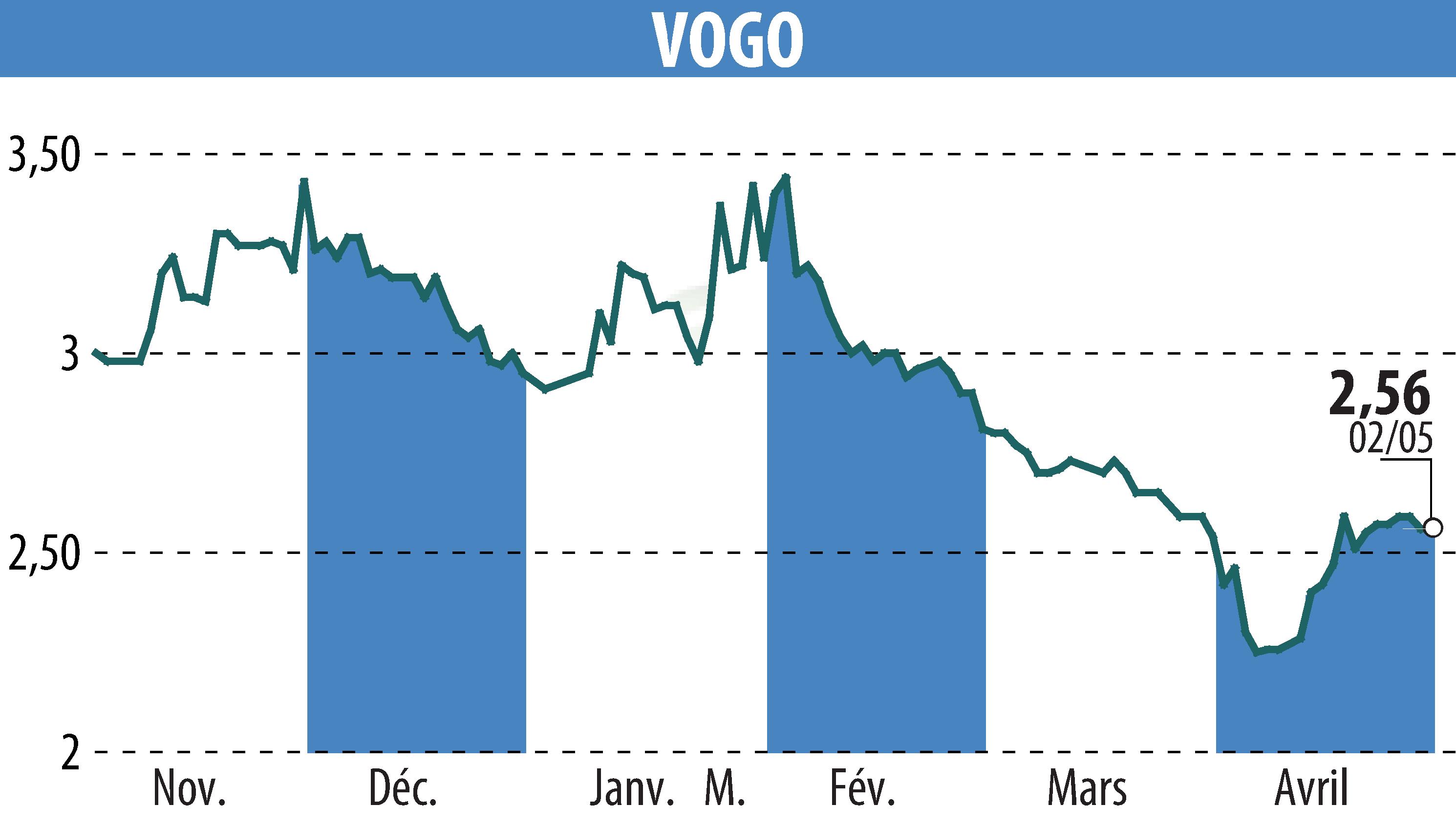 Graphique de l'évolution du cours de l'action VOGO (EPA:ALVGO).