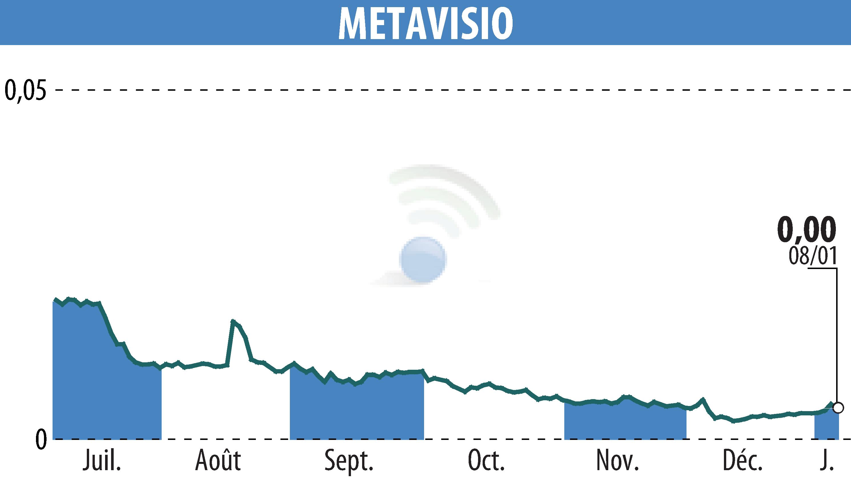 Stock price chart of METAVISIO (EPA:ALTHO) showing fluctuations.