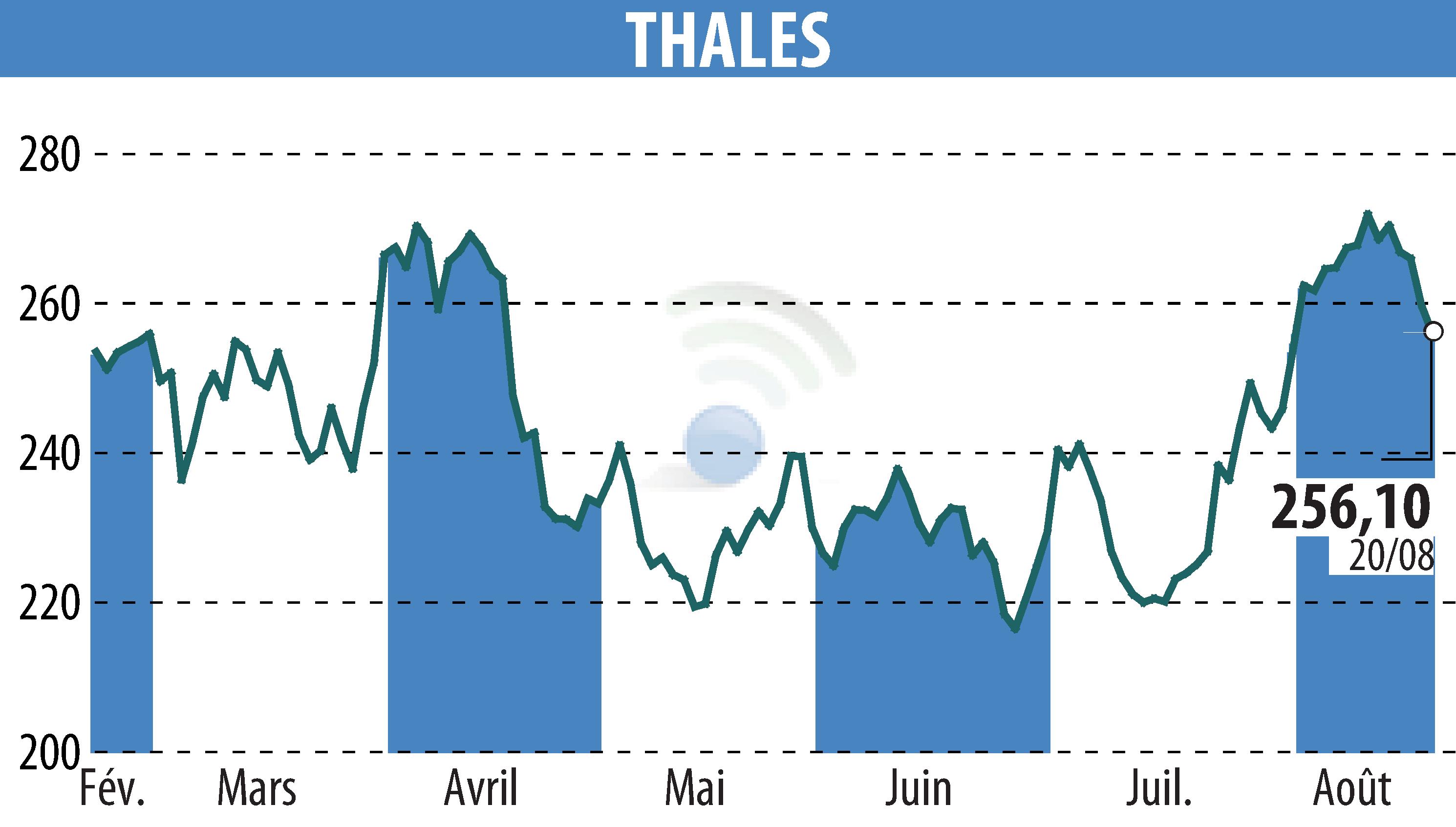 Graphique de l'évolution du cours de l'action THALES (EPA:HO).