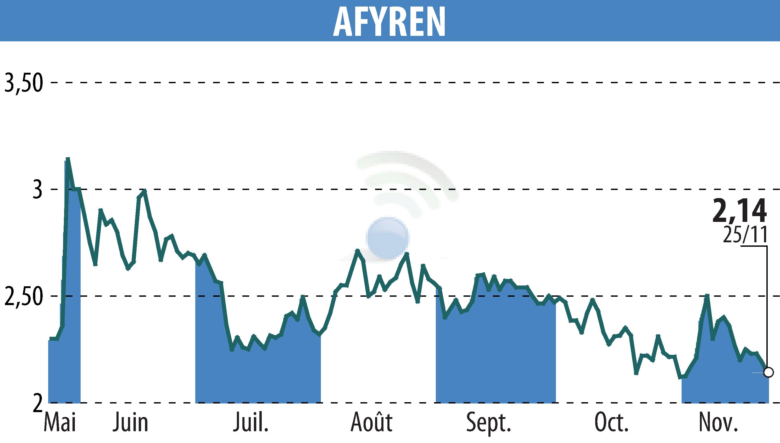 Graphique de l'évolution du cours de l'action AFYREN (EPA:ALAFY).