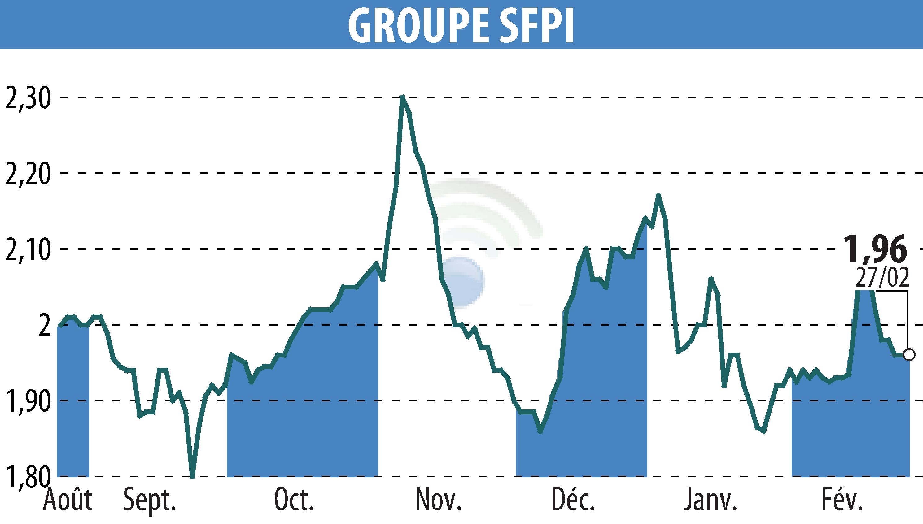 Stock price chart of GROUPE SFPI (EPA:SFPI) showing fluctuations.