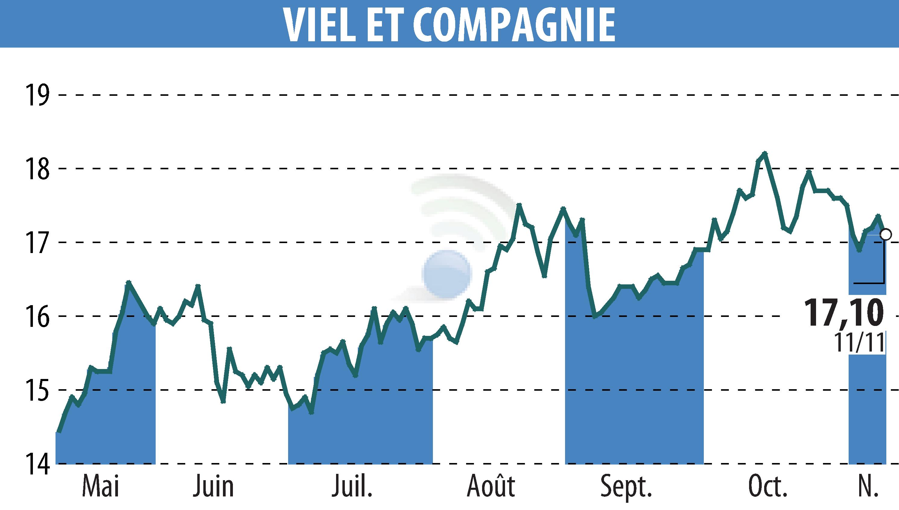 Graphique de l'évolution du cours de l'action VIEL & CIE (EPA:VIL).
