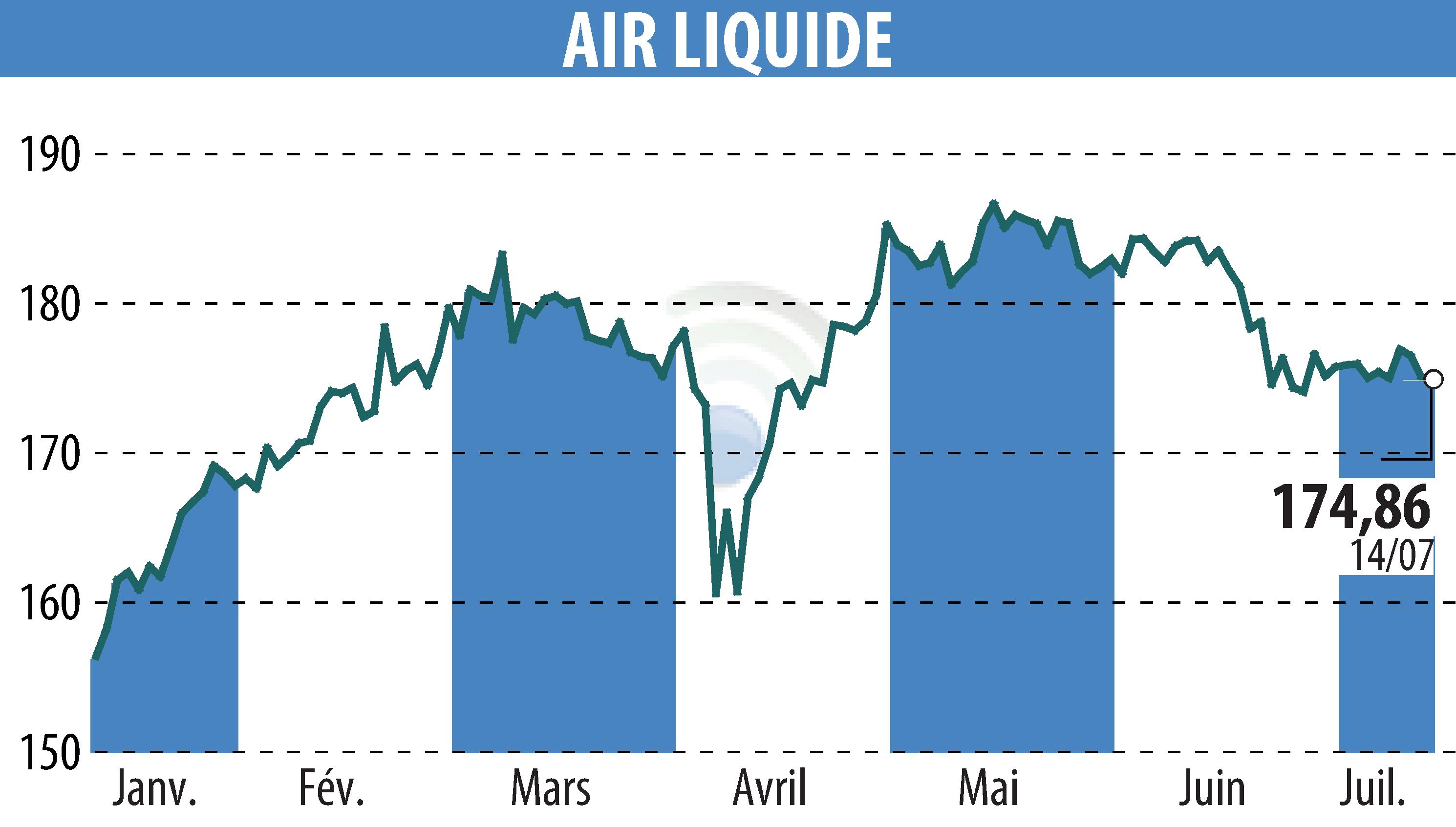 Stock price chart of AIR LIQUIDE (EPA:AI) showing fluctuations.