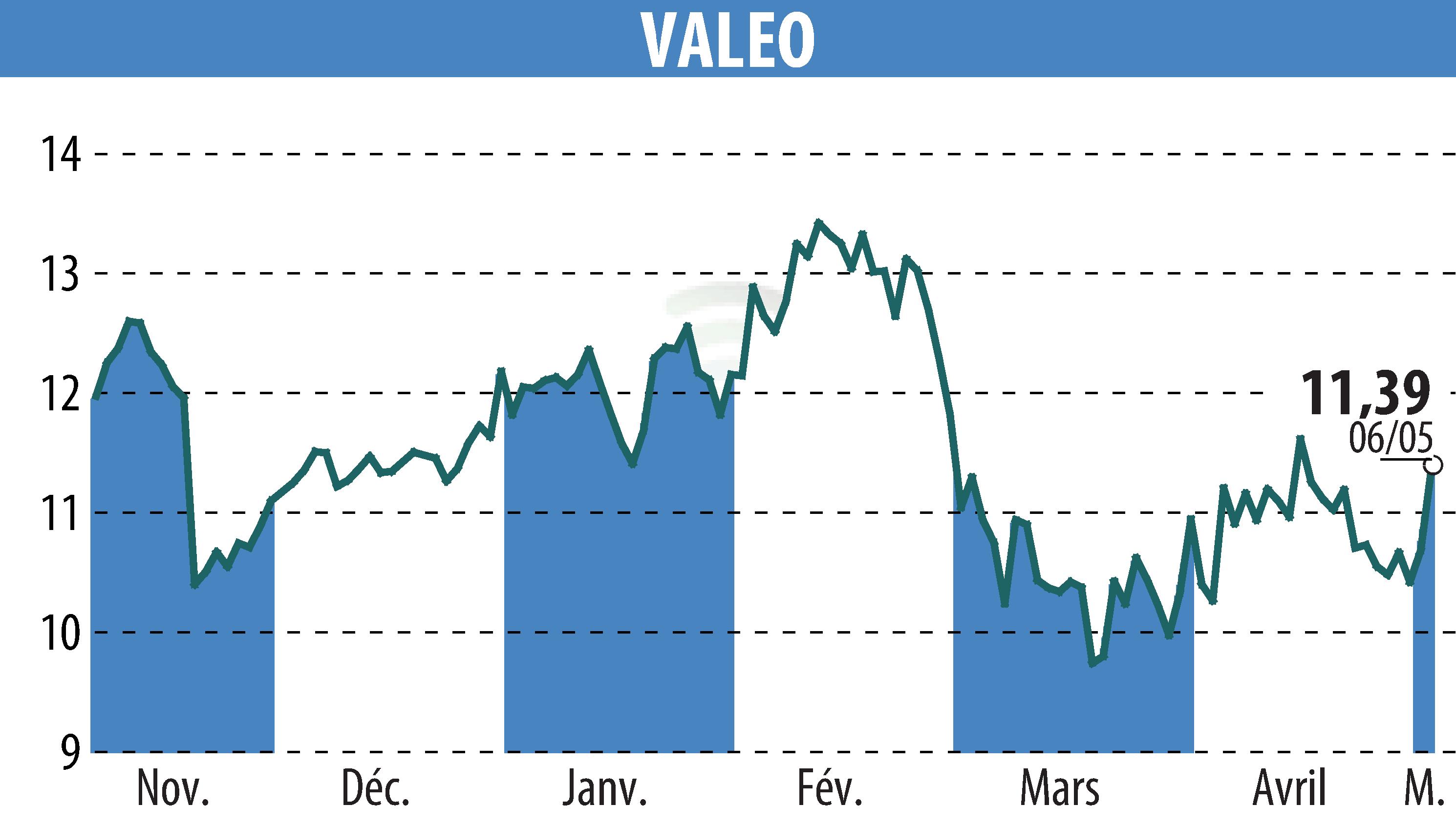Graphique de l'évolution du cours de l'action VALEO (EPA:FR).