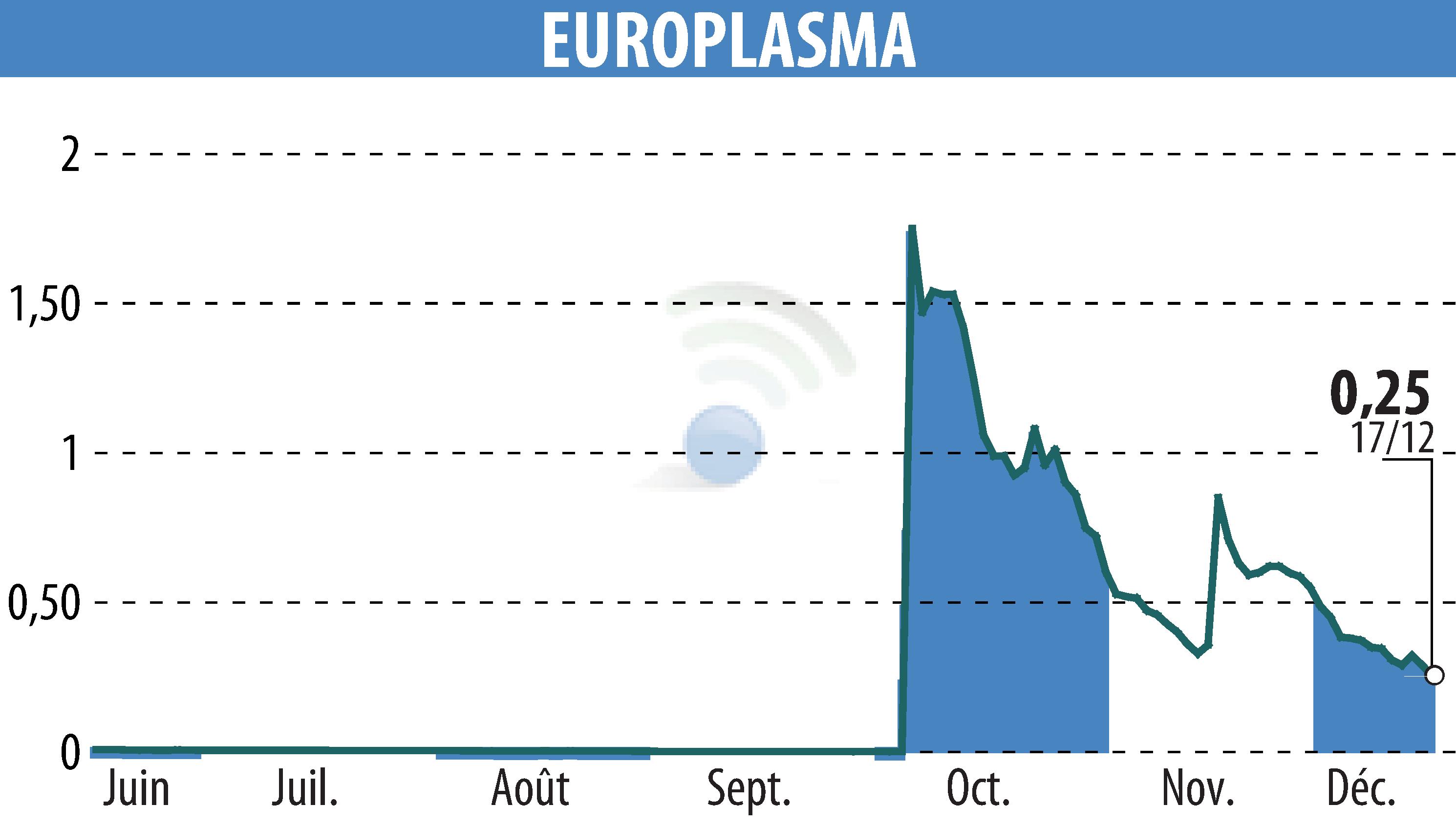Stock price chart of EUROPLASMA (EPA:ALEUP) showing fluctuations.