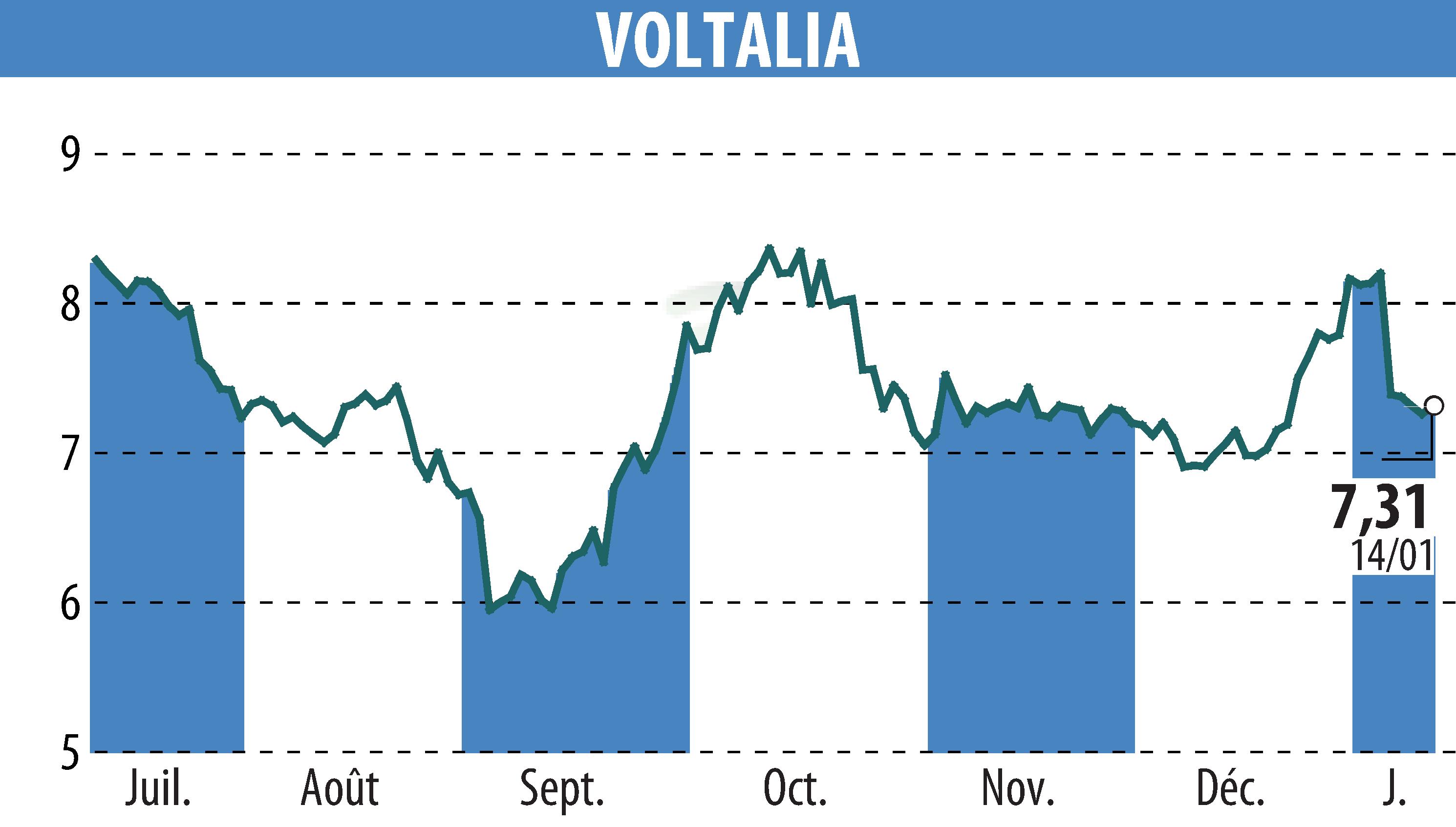 Graphique de l'évolution du cours de l'action VOLTALIA (EPA:VLTSA).